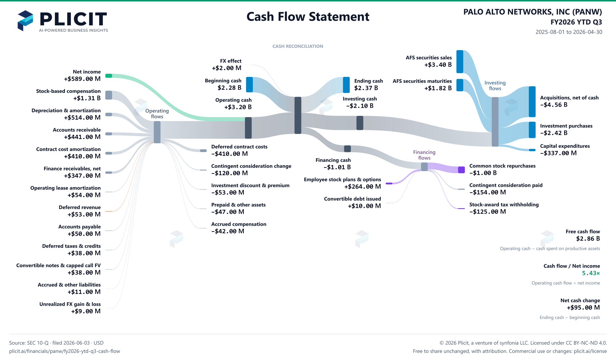 PALO ALTO NETWORKS, INC (PANW) FY2026 YTD Q3 Statement of Cash Flows Sankey chart