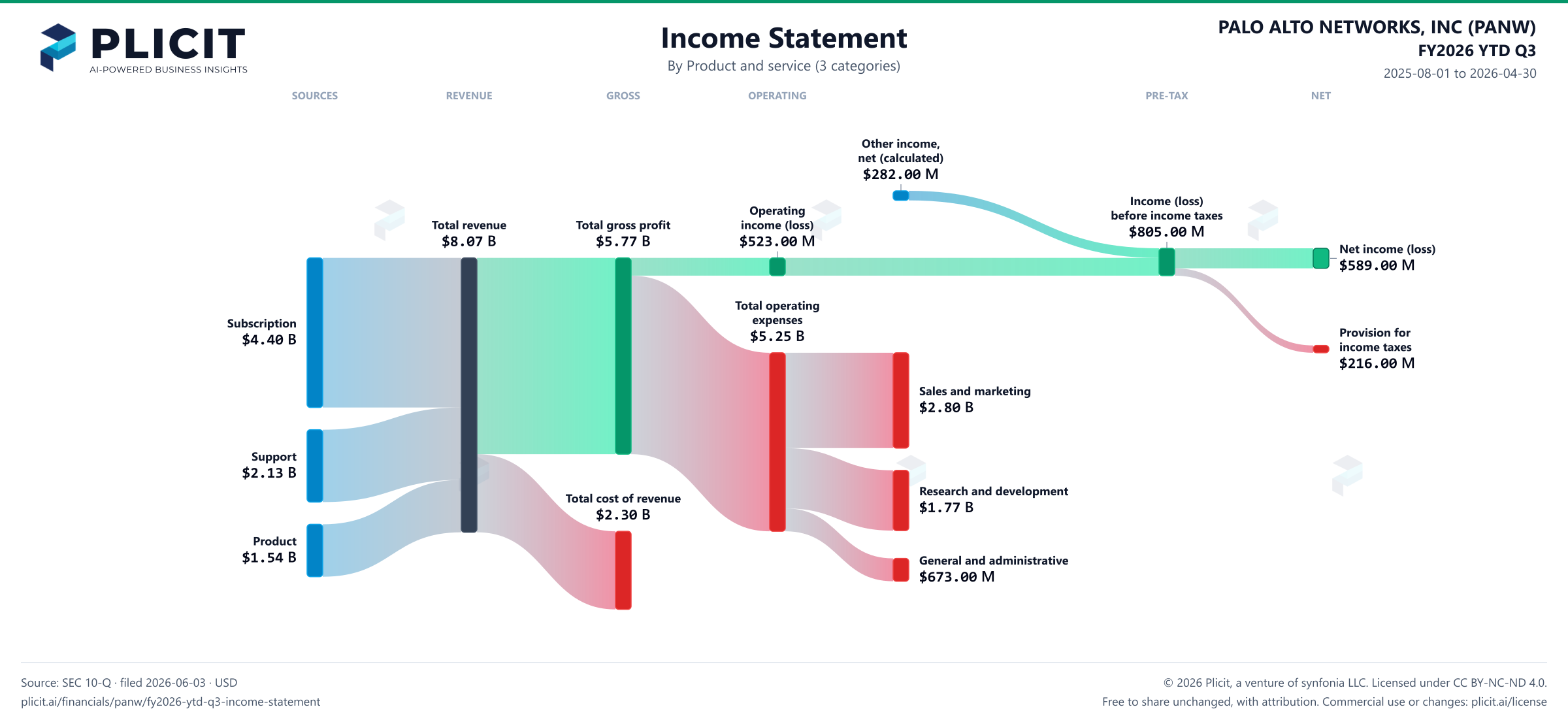 PALO ALTO NETWORKS, INC (PANW) FY2026 YTD Q3 P&L / Income Statement Sankey chart, Product and service (3 categories) view