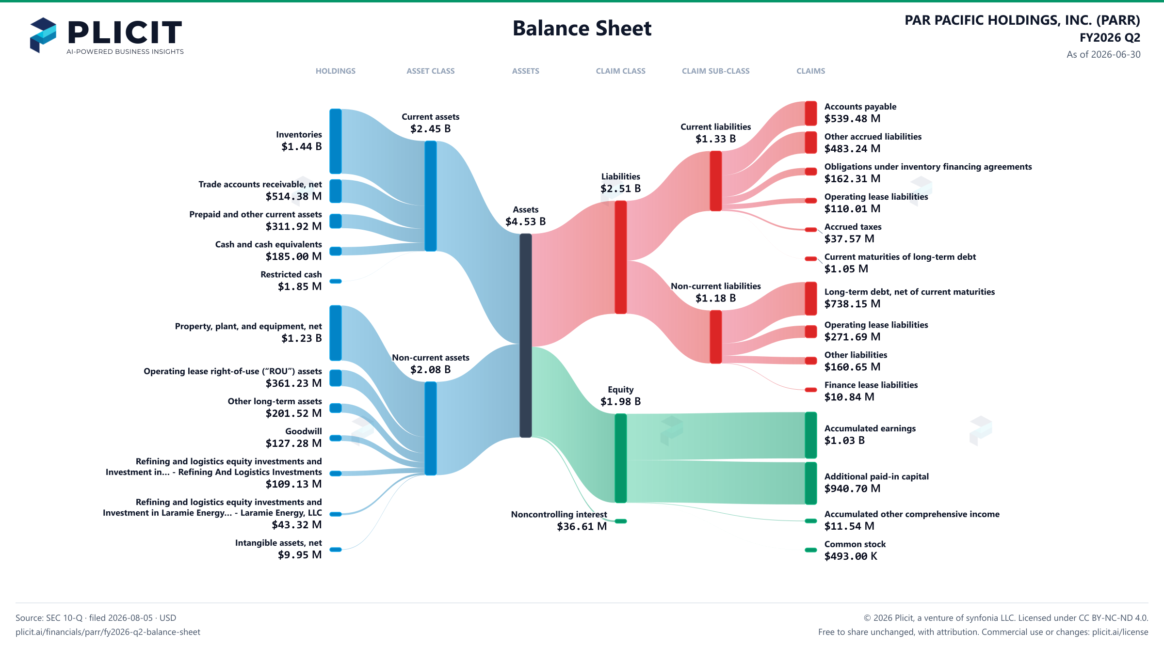 PAR PACIFIC HOLDINGS, INC. (PARR) FY2026 Q2 Balance Sheet Sankey chart