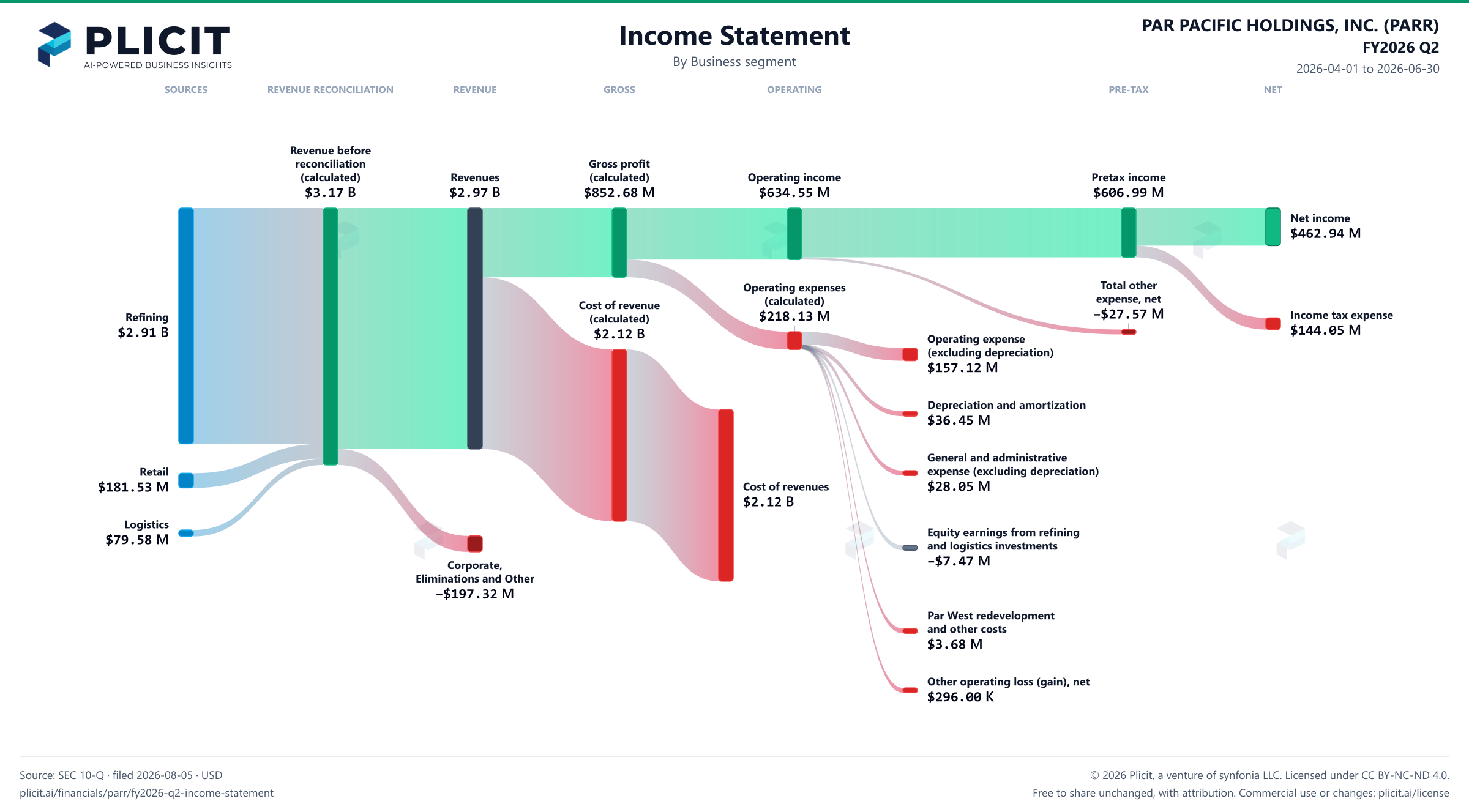 PAR PACIFIC HOLDINGS, INC. (PARR) FY2026 Q2 Revenue by Business Segment Sankey chart