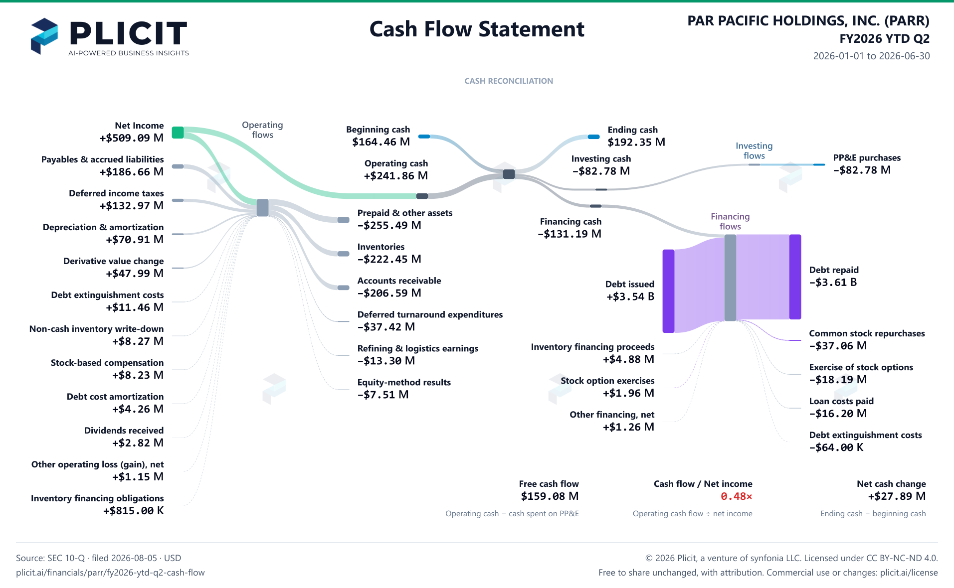 PAR PACIFIC HOLDINGS, INC. (PARR) FY2026 YTD Q2 Statement of Cash Flows Sankey chart