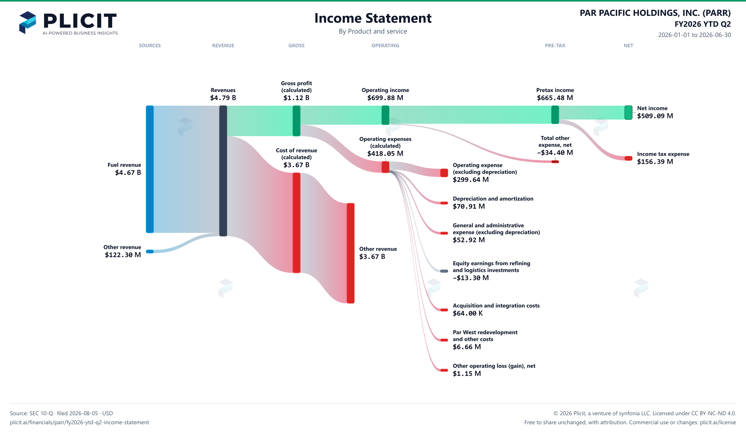 PAR PACIFIC HOLDINGS, INC. (PARR) FY2026 YTD Q2 P&L / Income Statement Sankey chart, Product and service view