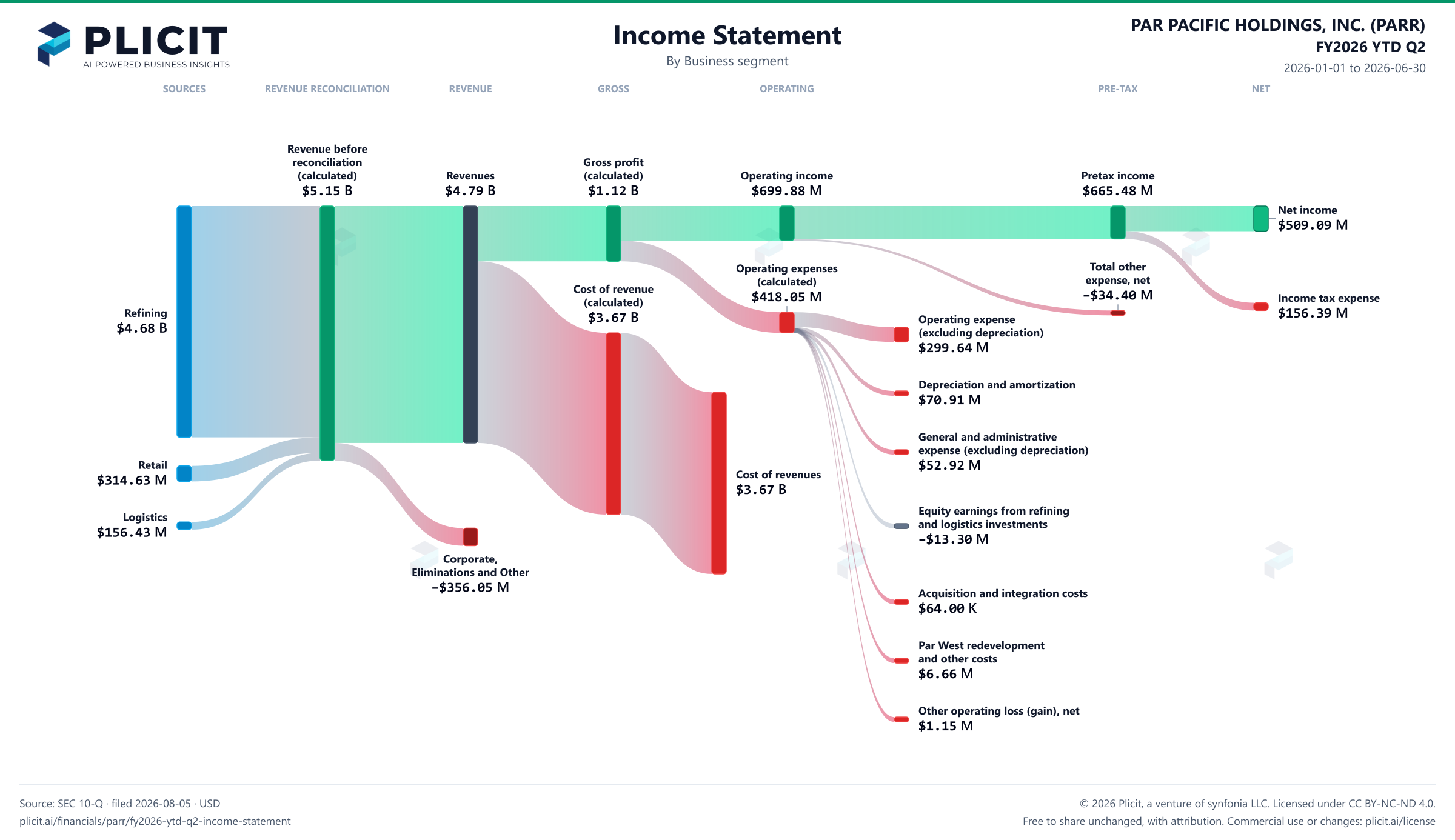 PAR PACIFIC HOLDINGS, INC. (PARR) FY2026 YTD Q2 Revenue by Business Segment Sankey chart