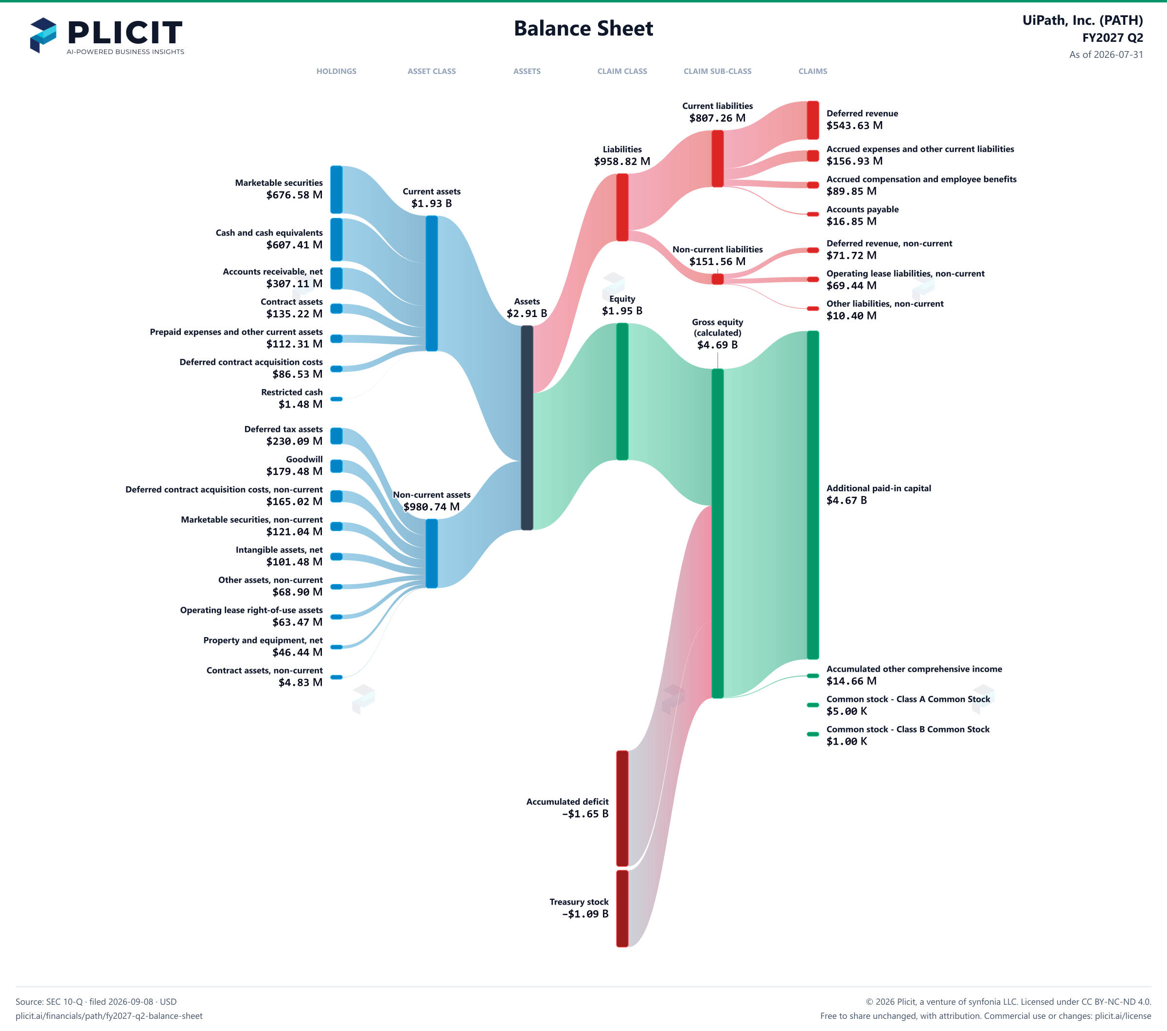 UiPath, Inc. (PATH) FY2027 Q2 Balance Sheet Sankey chart