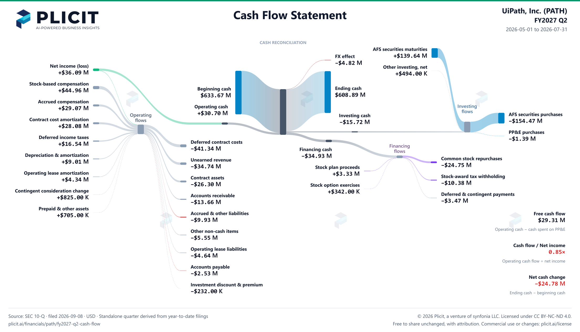 UiPath, Inc. (PATH) FY2027 Q2 Statement of Cash Flows Sankey chart
