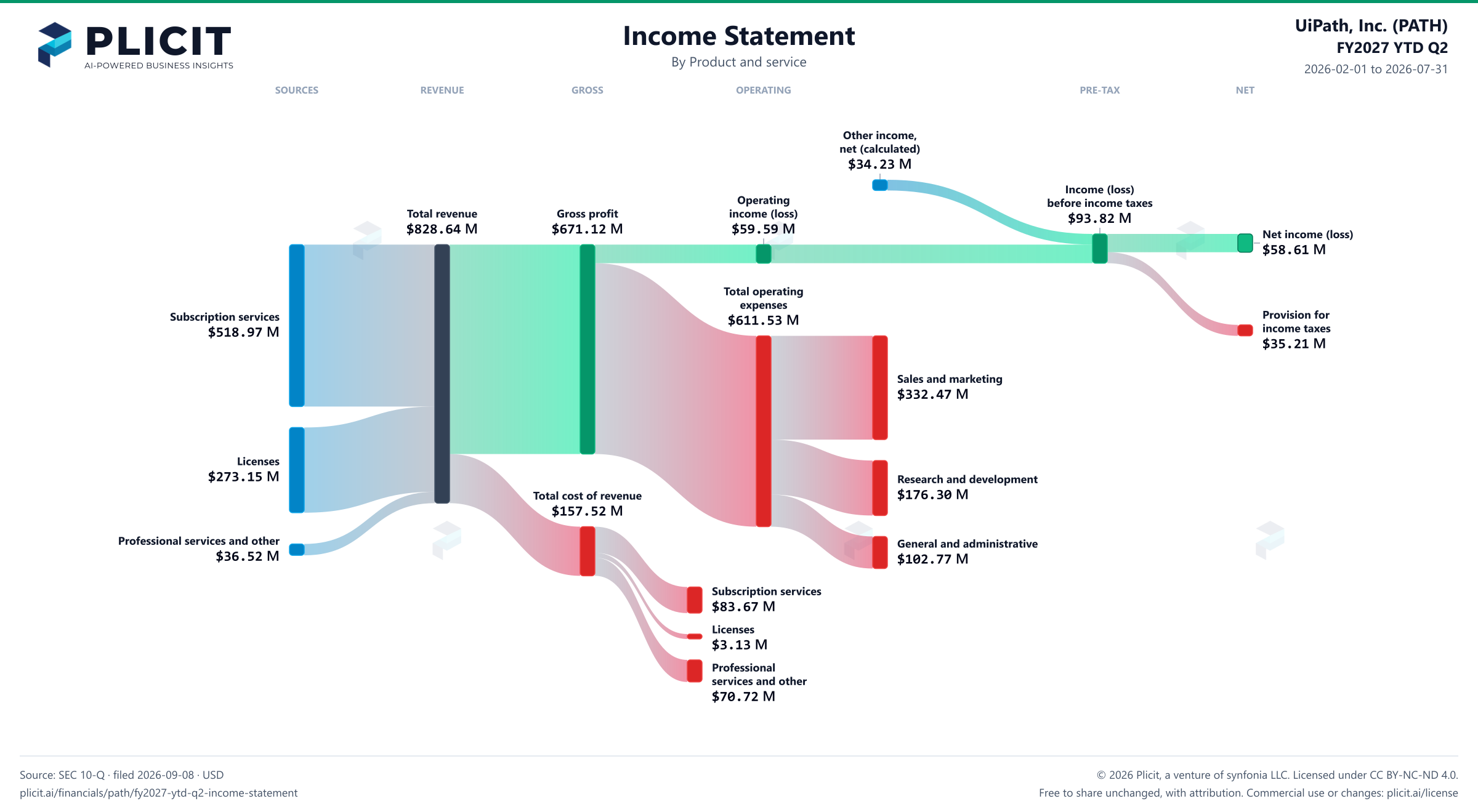 UiPath, Inc. (PATH) FY2027 YTD Q2 P&L / Income Statement Sankey chart, Product and service view