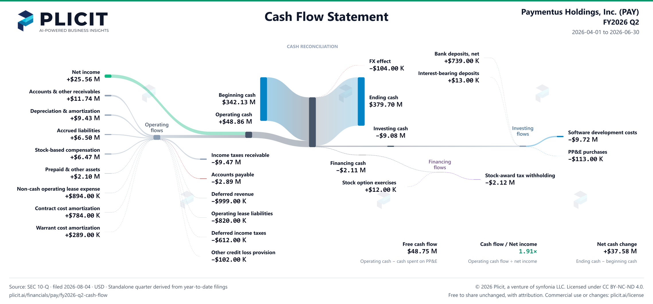 Paymentus Holdings, Inc. (PAY) FY2026 Q2 Statement of Cash Flows Sankey chart