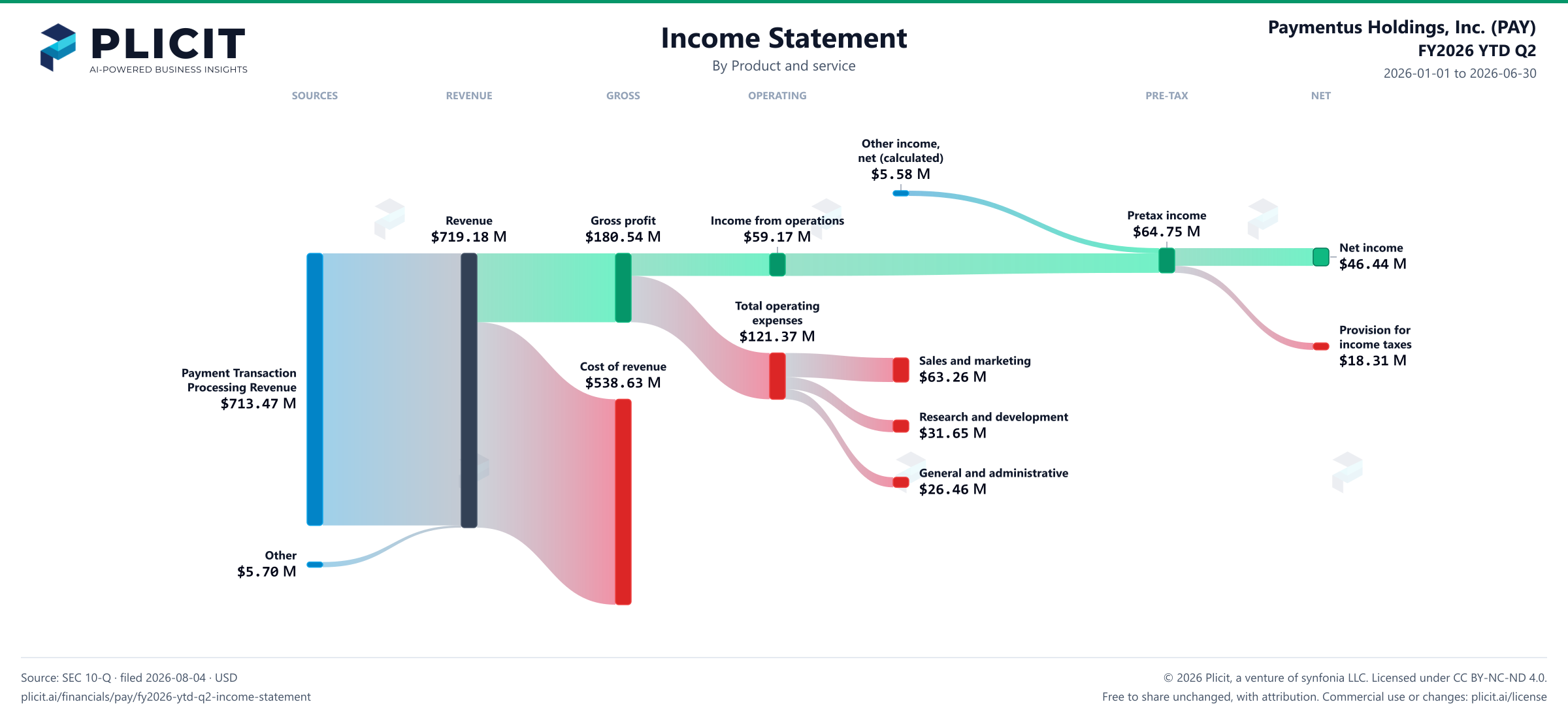 Paymentus Holdings, Inc. (PAY) FY2026 YTD Q2 P&L / Income Statement Sankey chart, Product and service view
