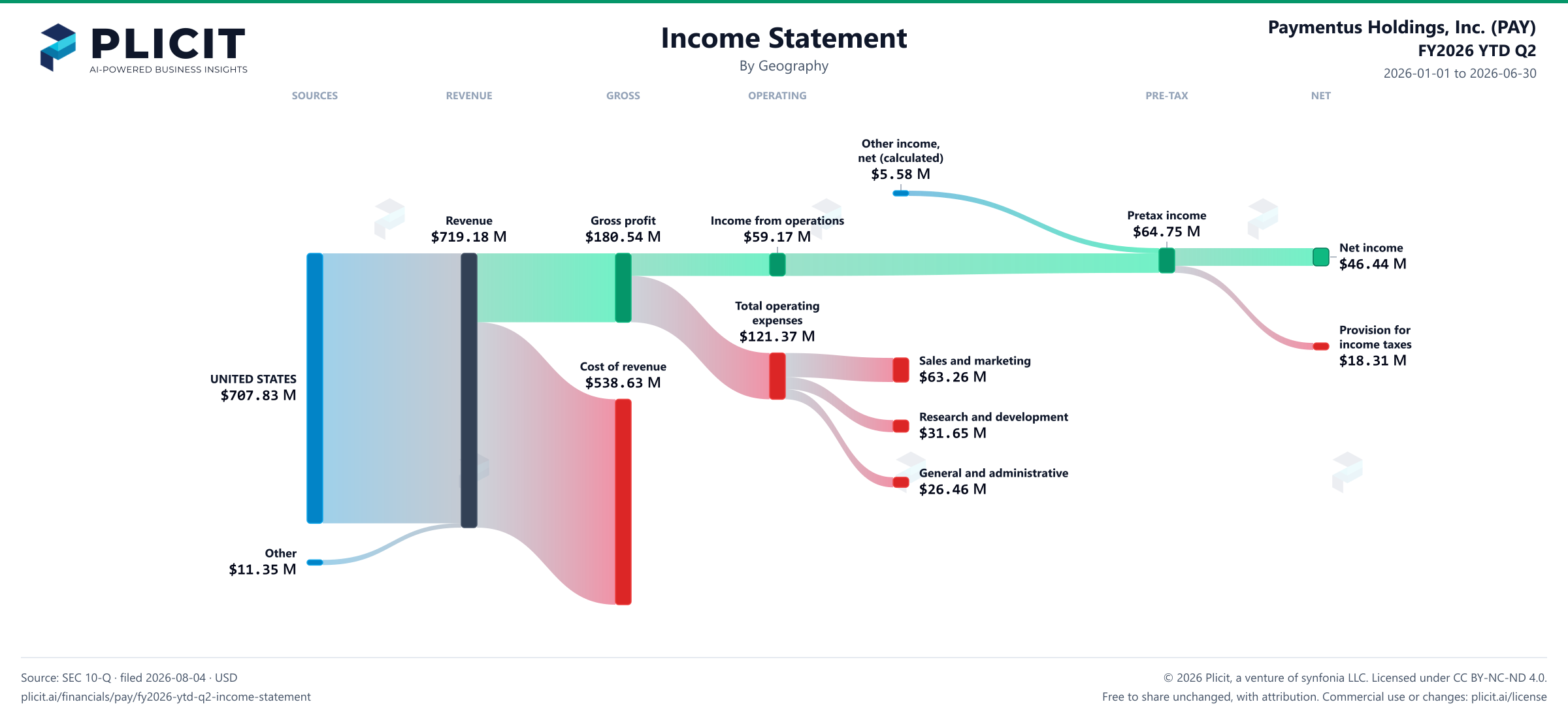 Paymentus Holdings, Inc. (PAY) FY2026 YTD Q2 Revenue by Geography Sankey chart