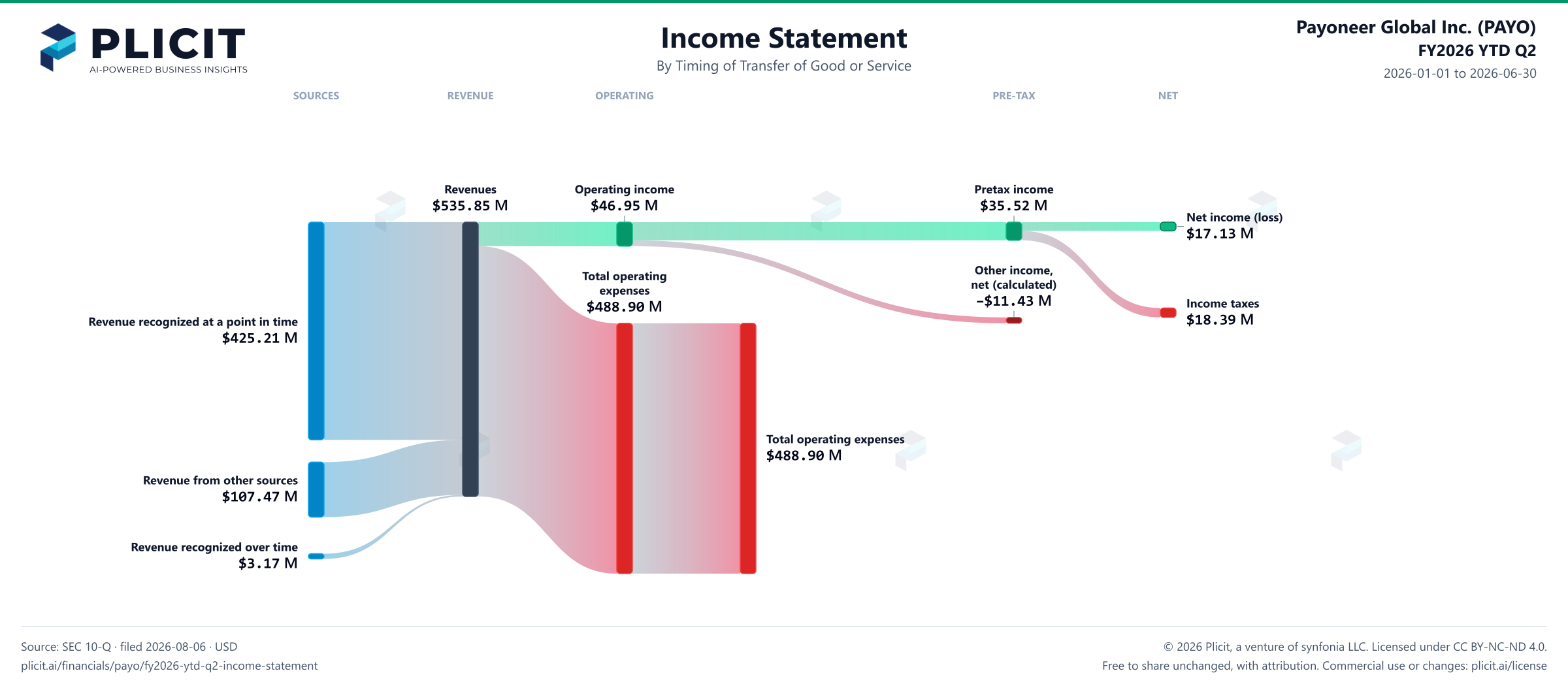 Payoneer Global Inc. (PAYO) FY2026 YTD Q2 Revenue by Timing of Transfer Sankey chart