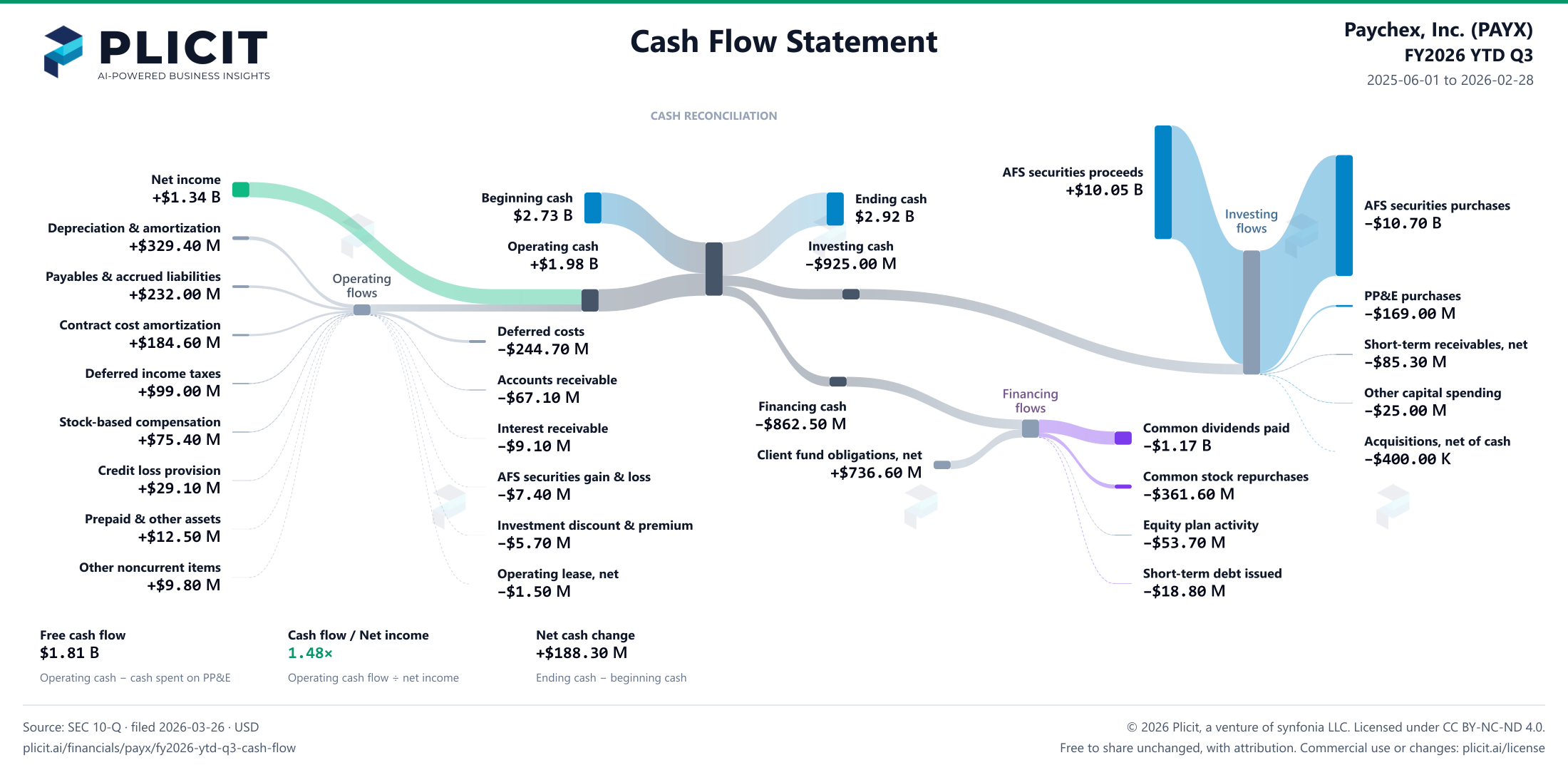 Paychex, Inc. (PAYX) FY2026 YTD Q3 Statement of Cash Flows Sankey chart