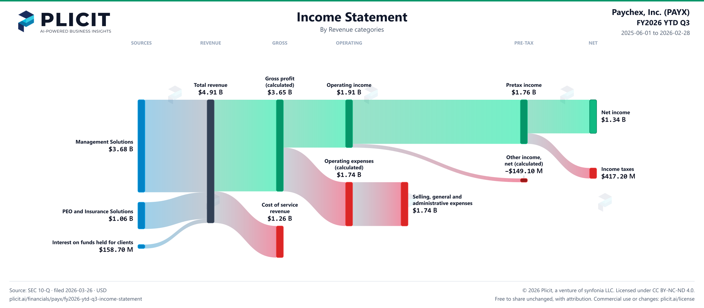 Paychex, Inc. (PAYX) FY2026 YTD Q3 P&L / Income Statement Sankey chart