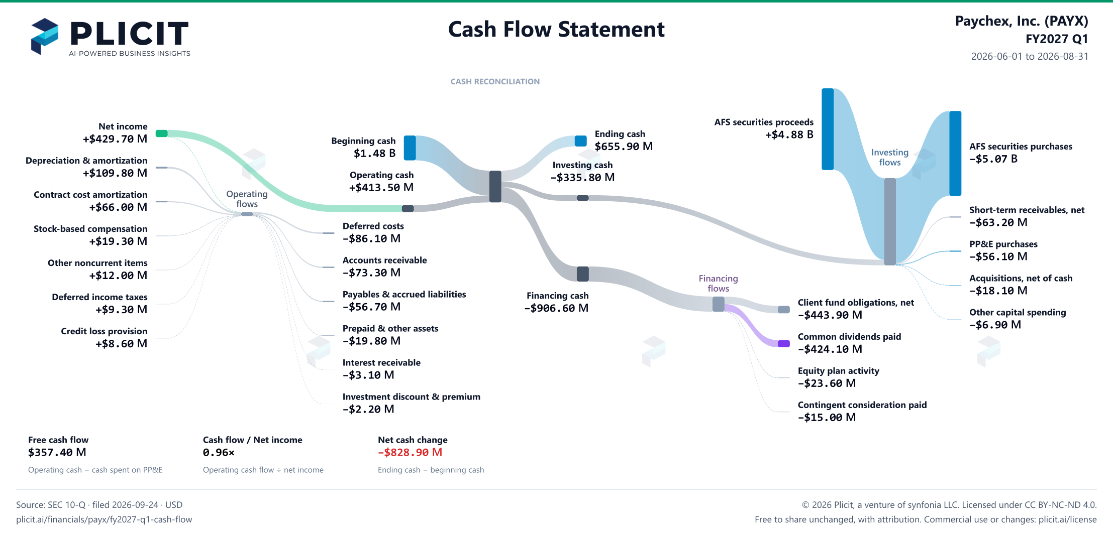 Paychex, Inc. (PAYX) FY2027 Q1 Statement of Cash Flows Sankey chart