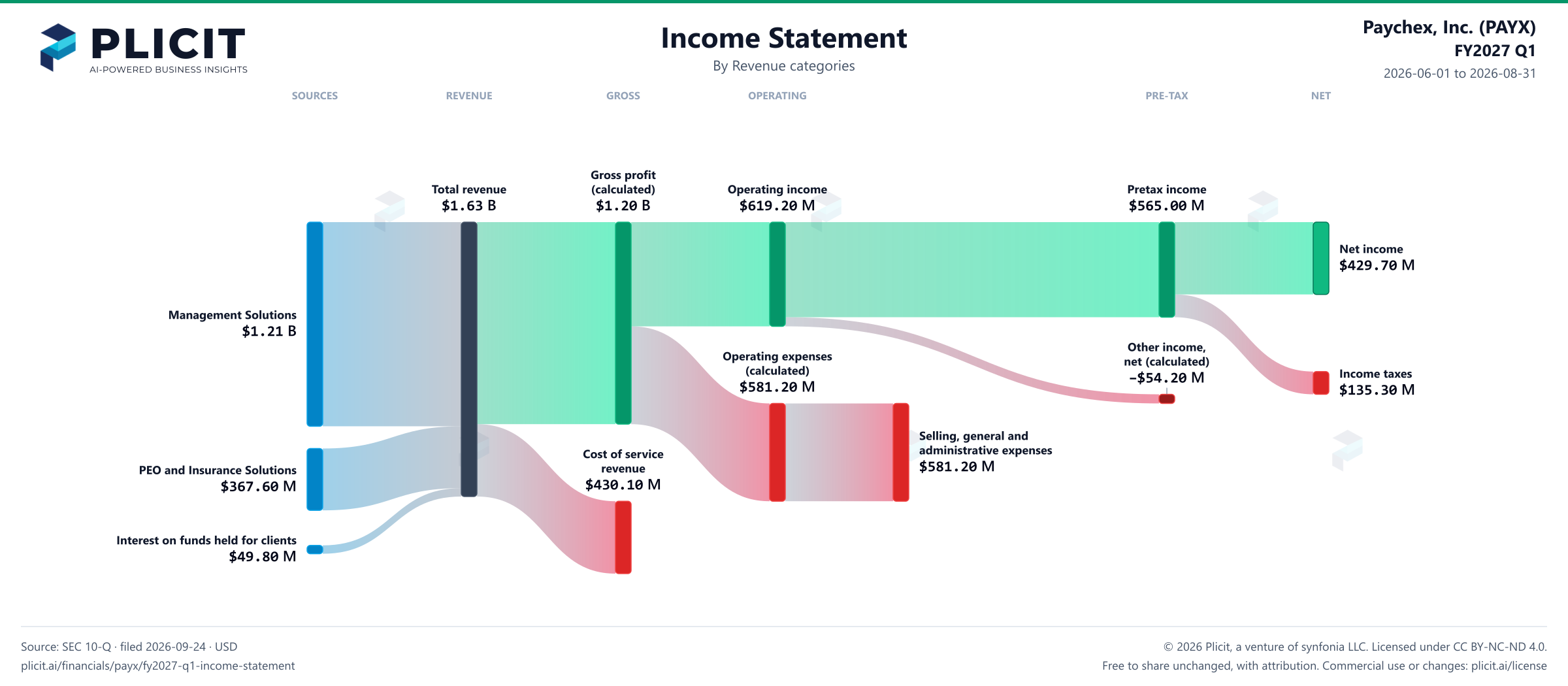 Paychex, Inc. (PAYX) FY2027 Q1 P&L / Income Statement Sankey chart