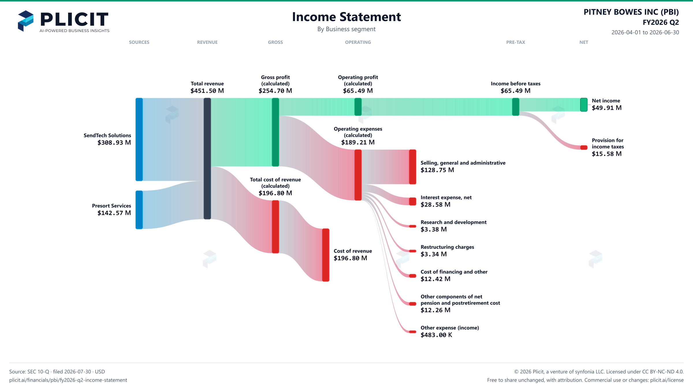 PITNEY BOWES INC (PBI) FY2026 Q2 Revenue by Business Segment Sankey chart