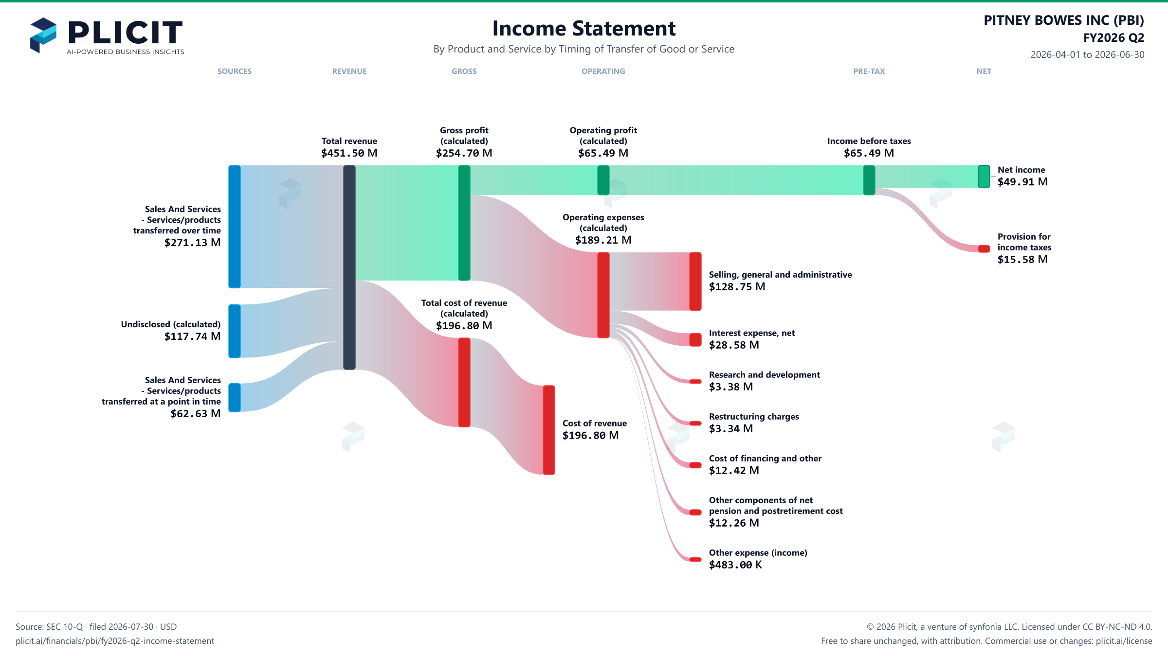 PITNEY BOWES INC (PBI) FY2026 Q2 Revenue by Product and Service by Timing of Transfer Sankey chart