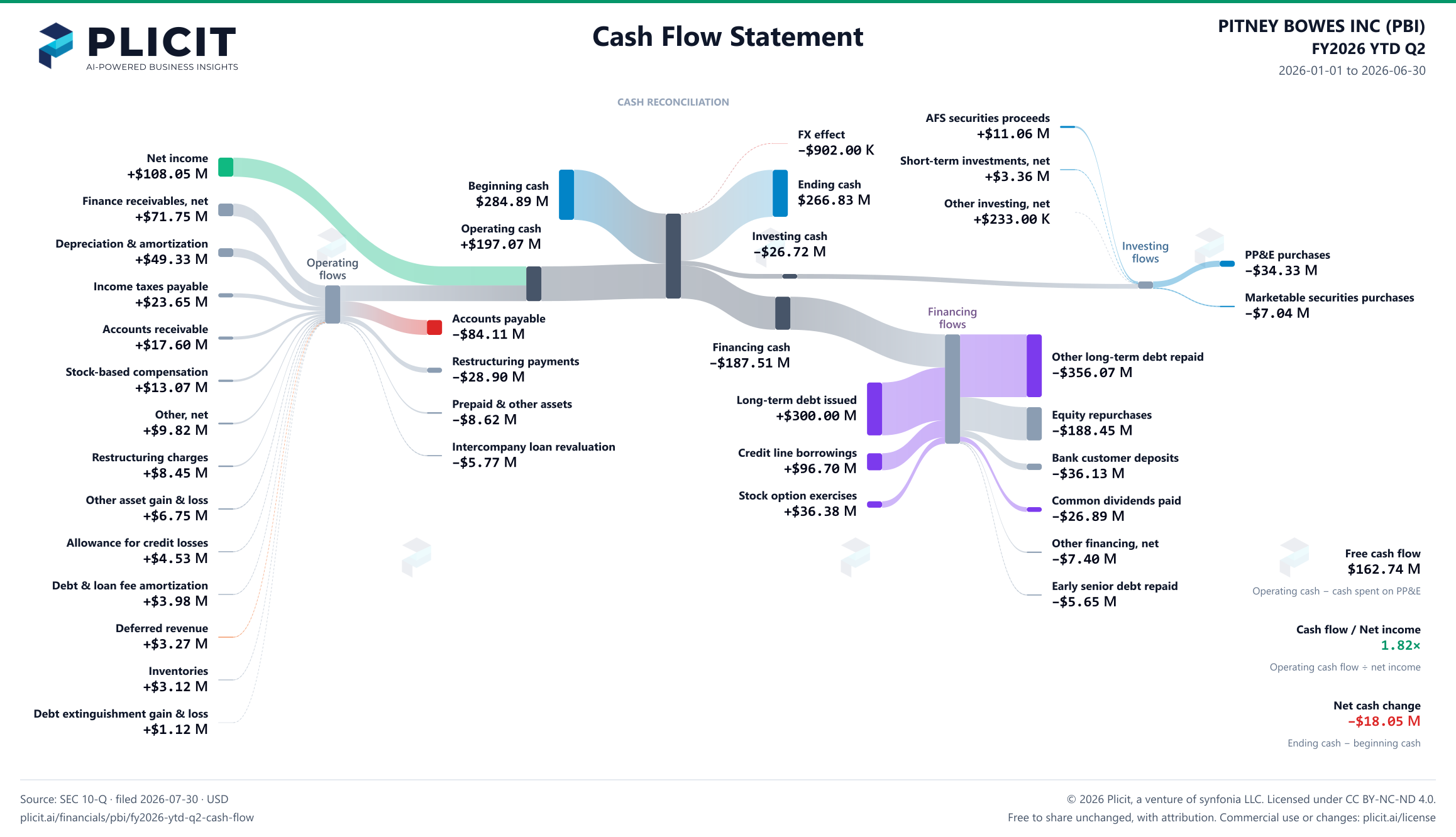 PITNEY BOWES INC (PBI) FY2026 YTD Q2 Statement of Cash Flows Sankey chart