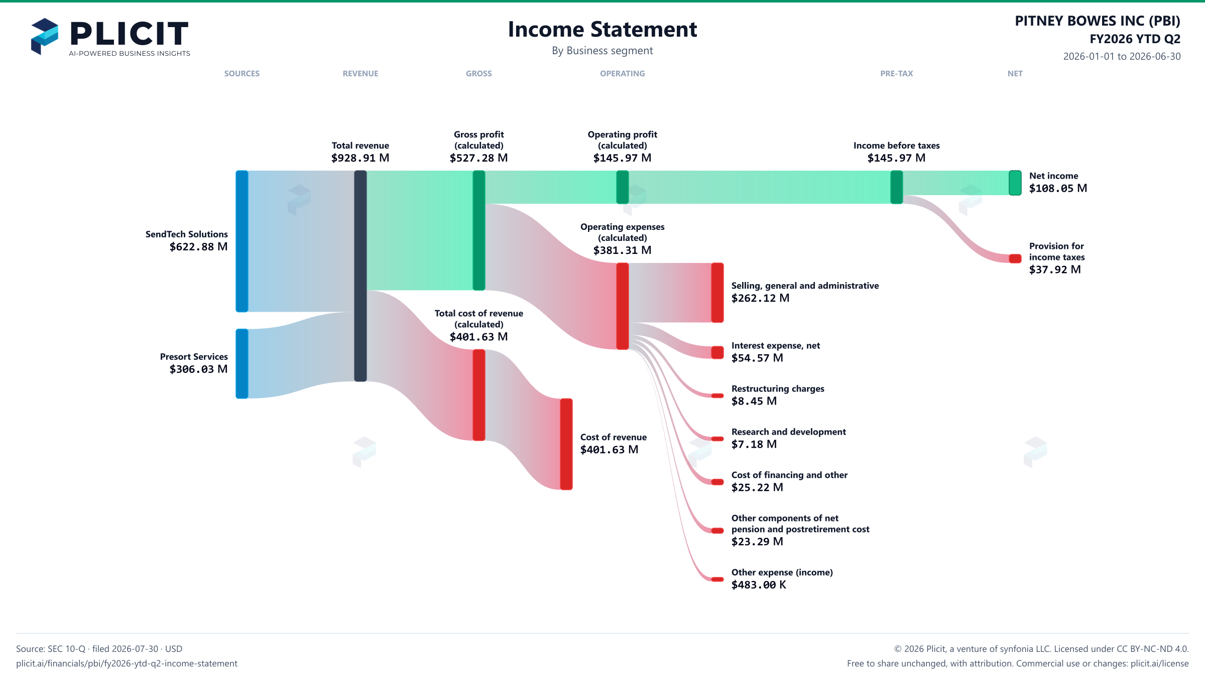 PITNEY BOWES INC (PBI) FY2026 YTD Q2 Revenue by Business Segment Sankey chart