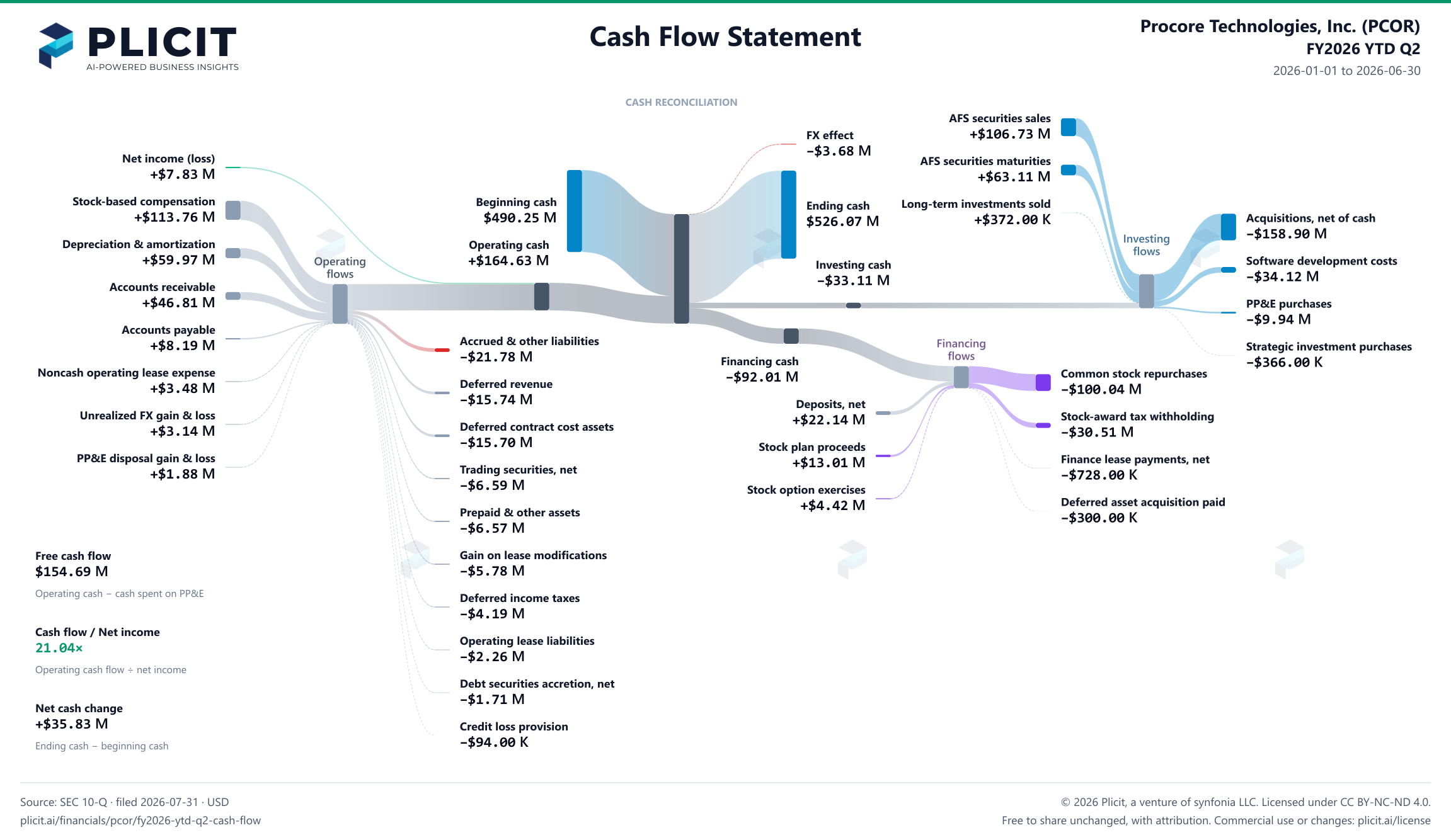 Procore Technologies, Inc. (PCOR) FY2026 YTD Q2 Statement of Cash Flows Sankey chart