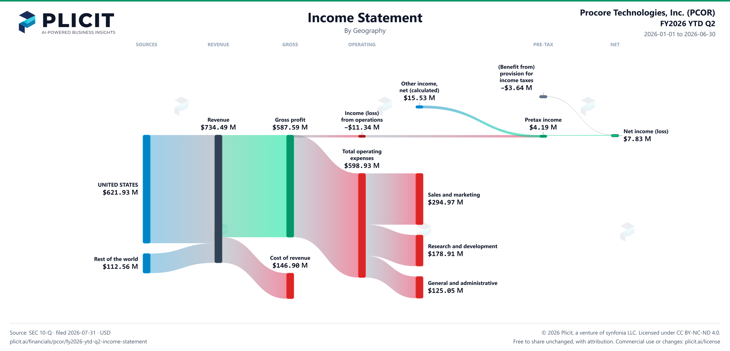 Procore Technologies, Inc. (PCOR) FY2026 YTD Q2 P&L / Income Statement Sankey chart