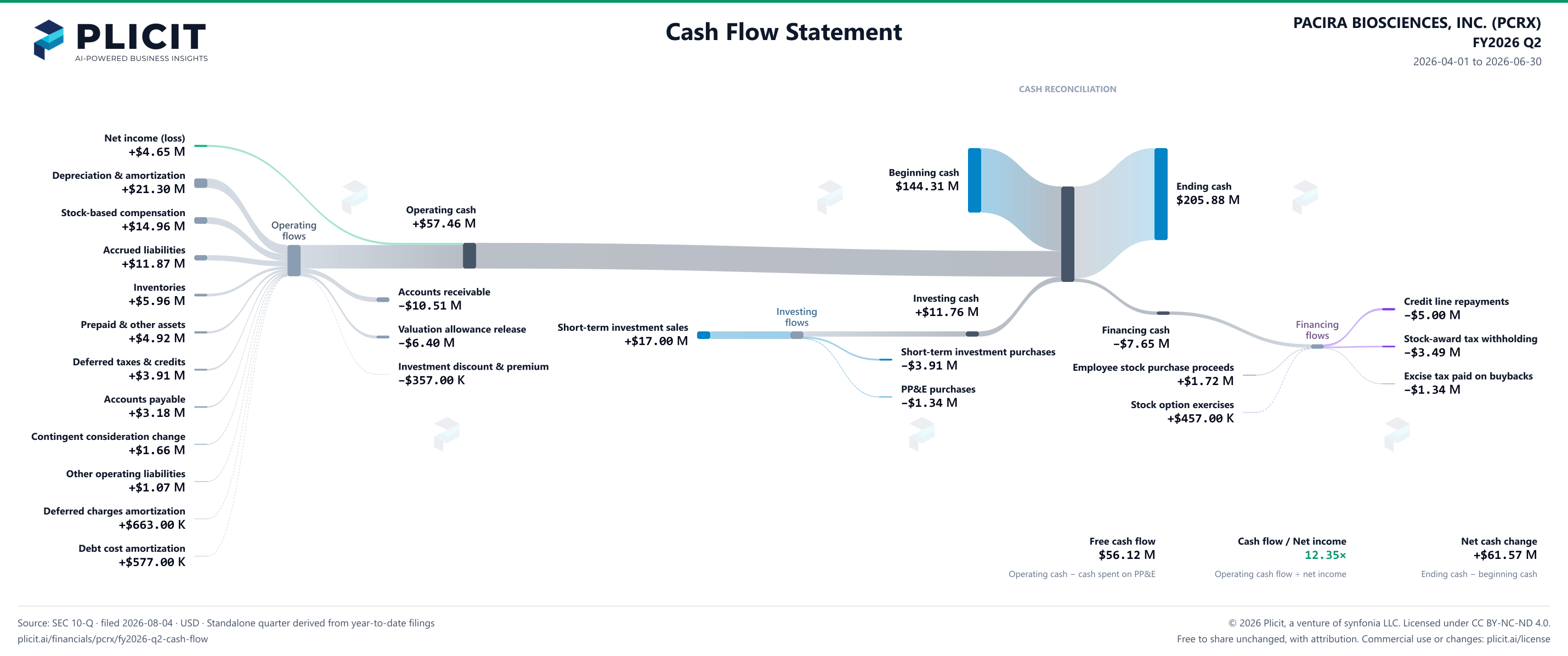 PACIRA BIOSCIENCES, INC. (PCRX) FY2026 Q2 Statement of Cash Flows Sankey chart