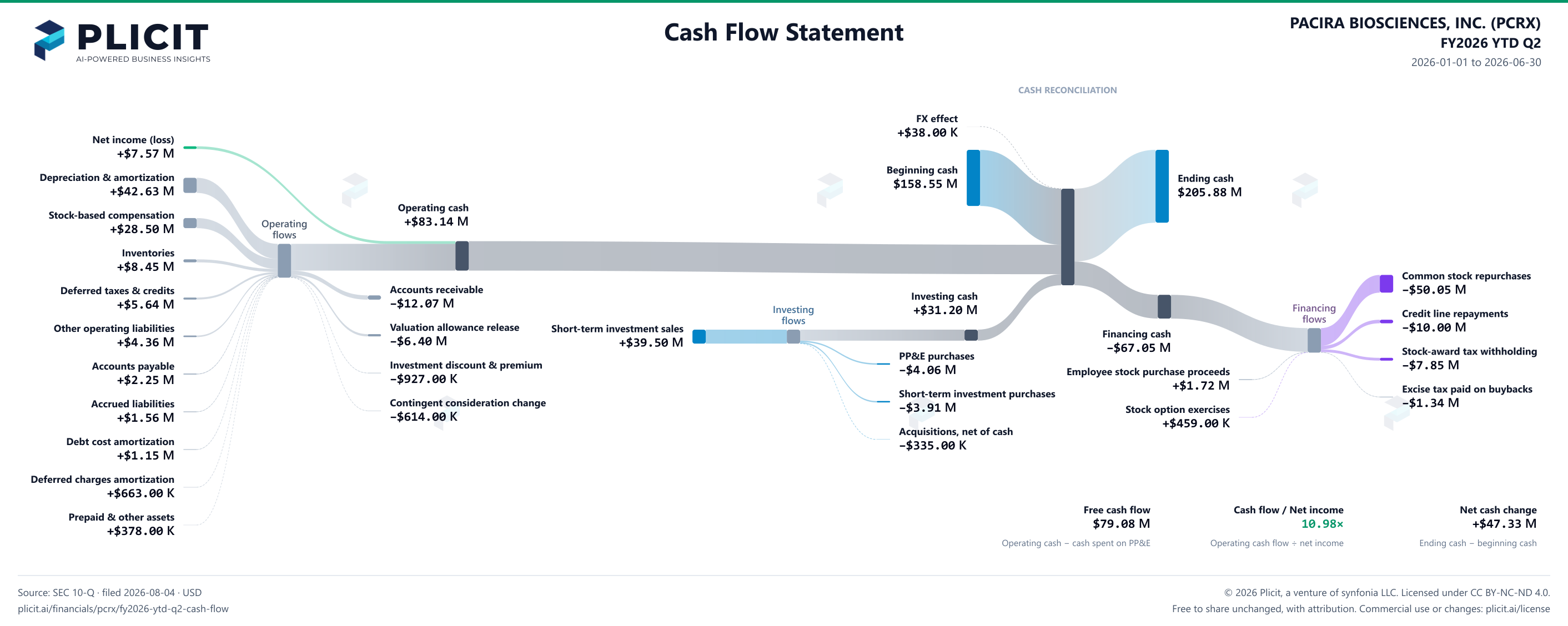 PACIRA BIOSCIENCES, INC. (PCRX) FY2026 YTD Q2 Statement of Cash Flows Sankey chart