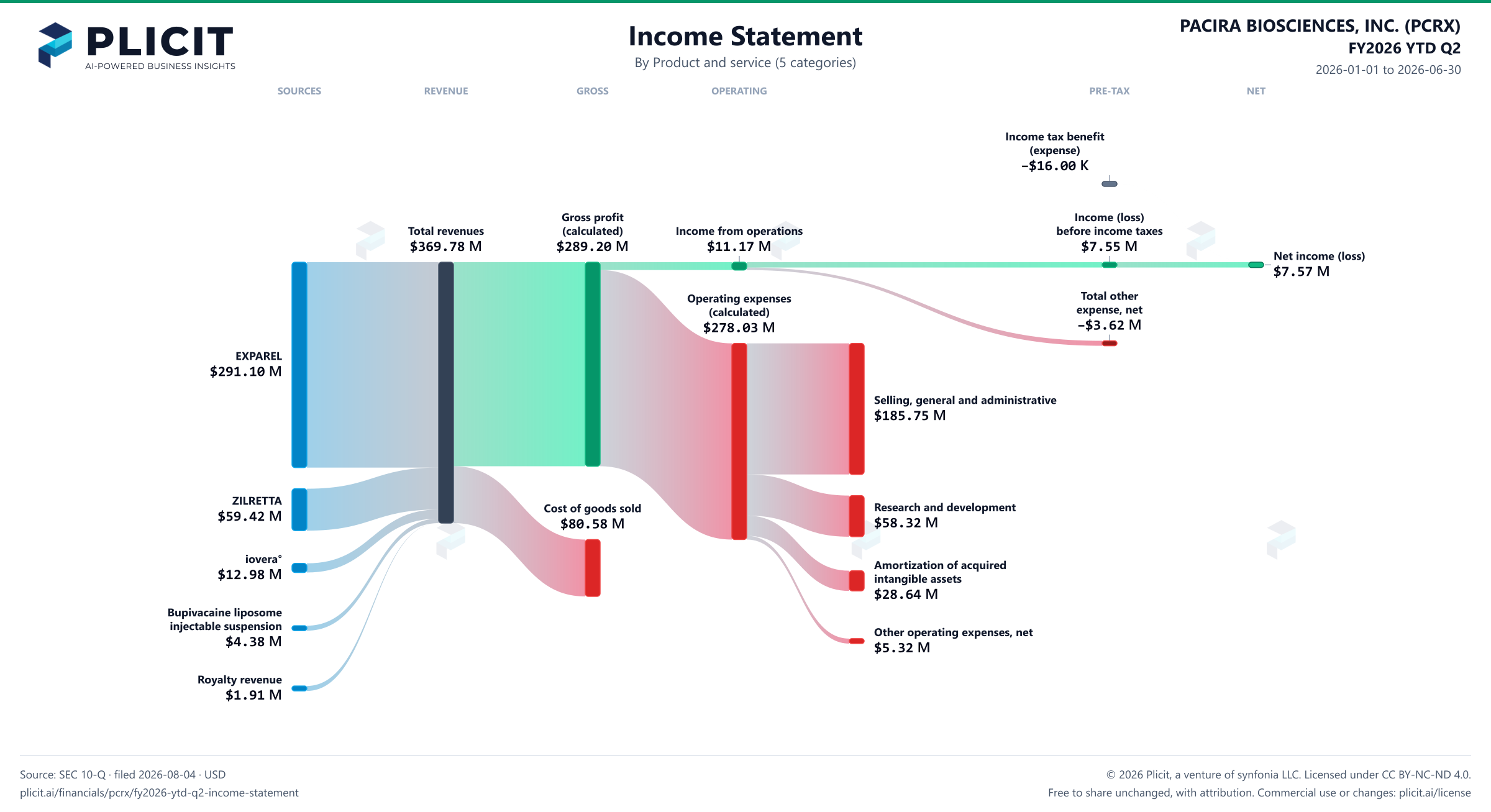 PACIRA BIOSCIENCES, INC. (PCRX) FY2026 YTD Q2 P&L / Income Statement Sankey chart, Product and service (5 categories) view