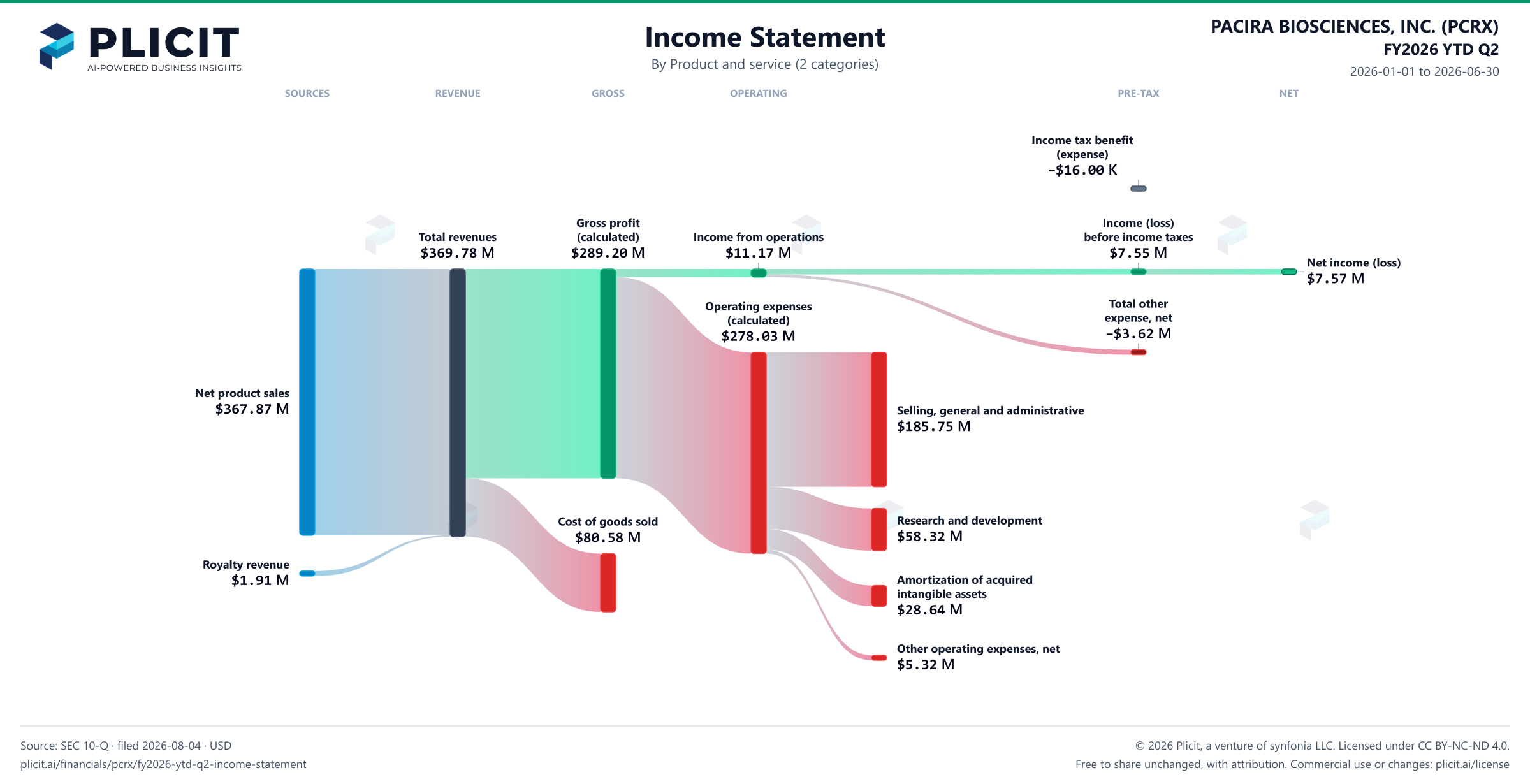 PACIRA BIOSCIENCES, INC. (PCRX) FY2026 YTD Q2 Revenue by Product and Service (2 categories) Sankey chart