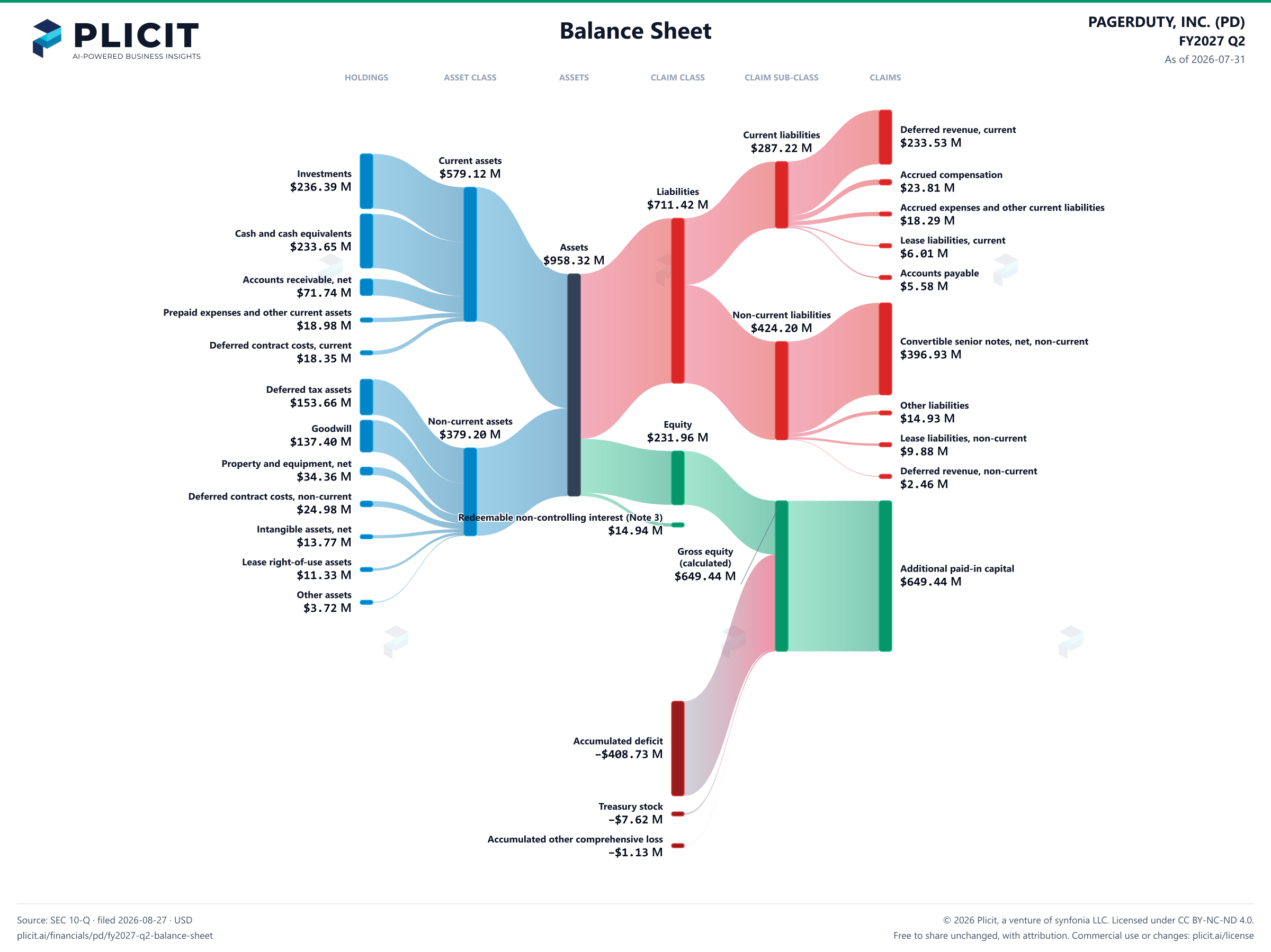 PAGERDUTY, INC. (PD) FY2027 Q2 Balance Sheet Sankey chart