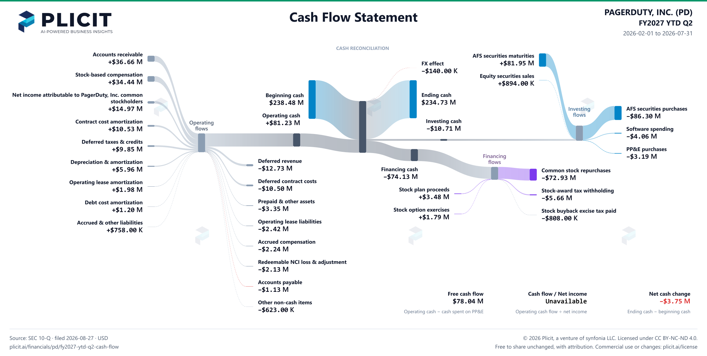 PAGERDUTY, INC. (PD) FY2027 YTD Q2 Statement of Cash Flows Sankey chart