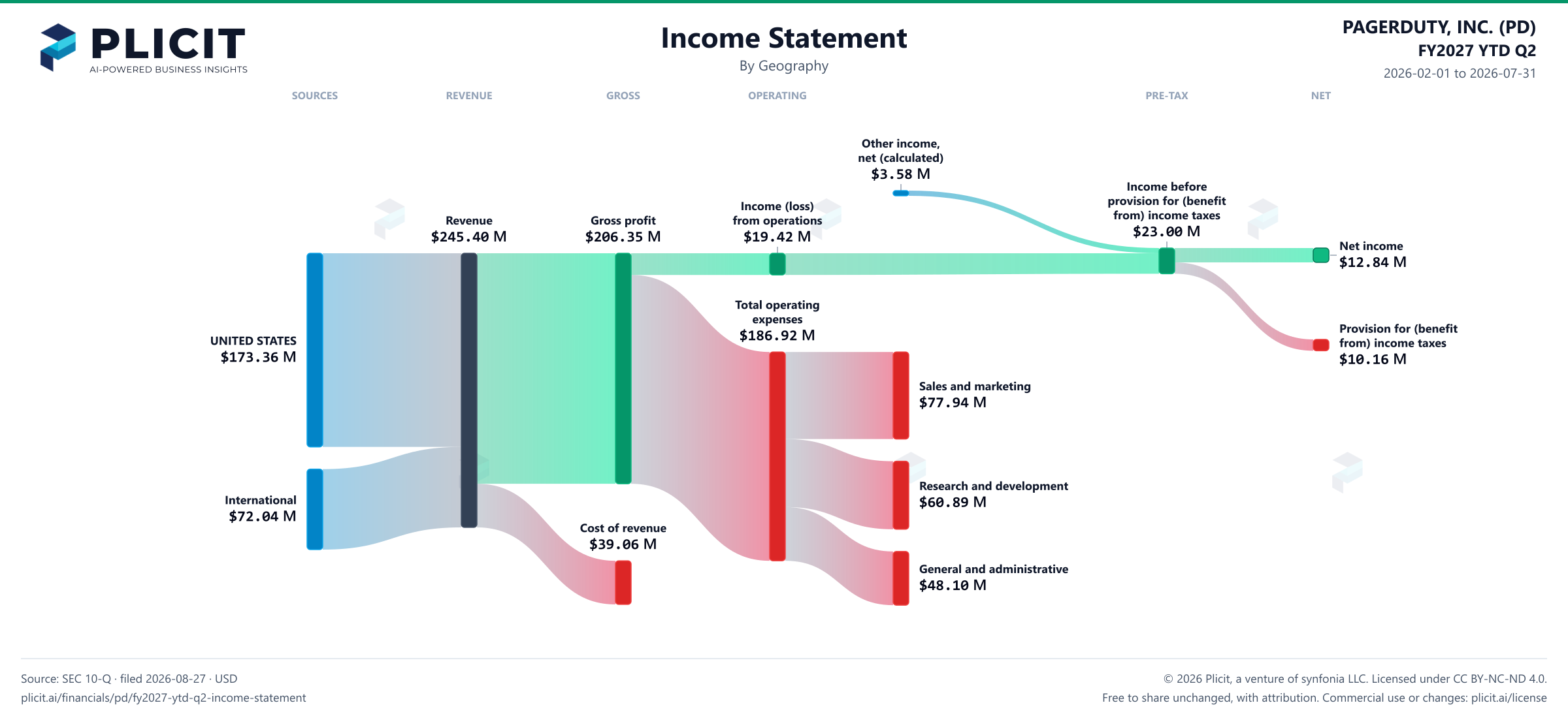 PAGERDUTY, INC. (PD) FY2027 YTD Q2 P&L / Income Statement Sankey chart