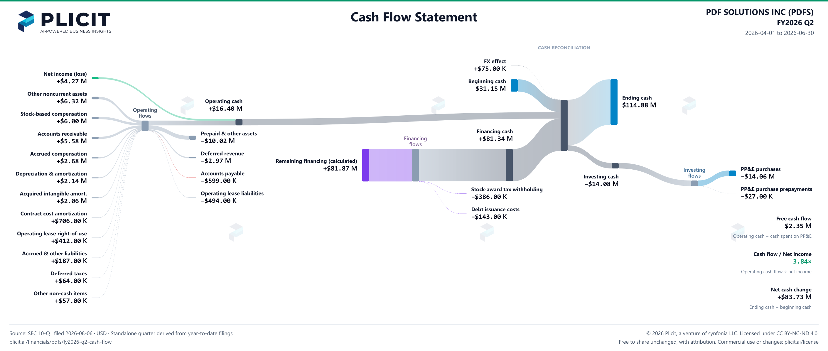PDF SOLUTIONS INC (PDFS) FY2026 Q2 Statement of Cash Flows Sankey chart