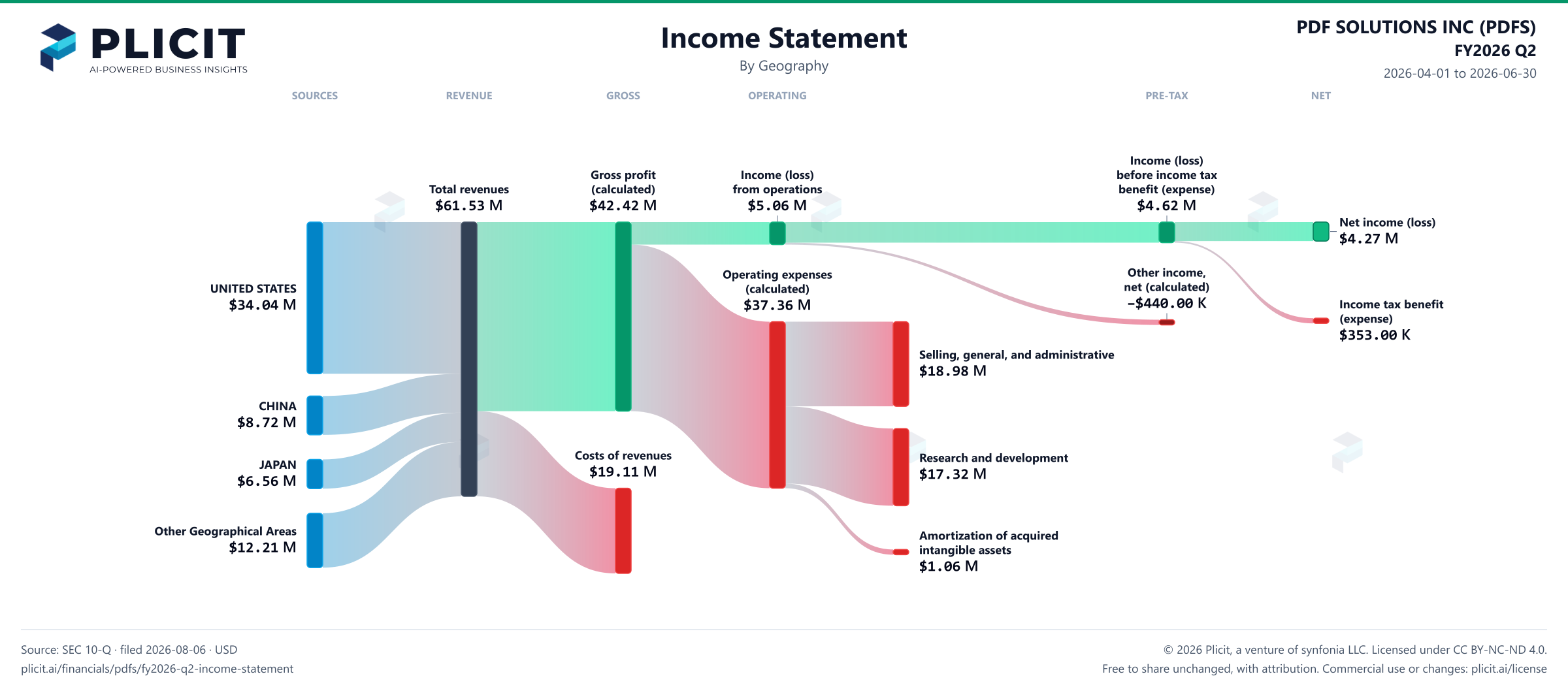 PDF SOLUTIONS INC (PDFS) FY2026 Q2 Revenue by Geography Sankey chart