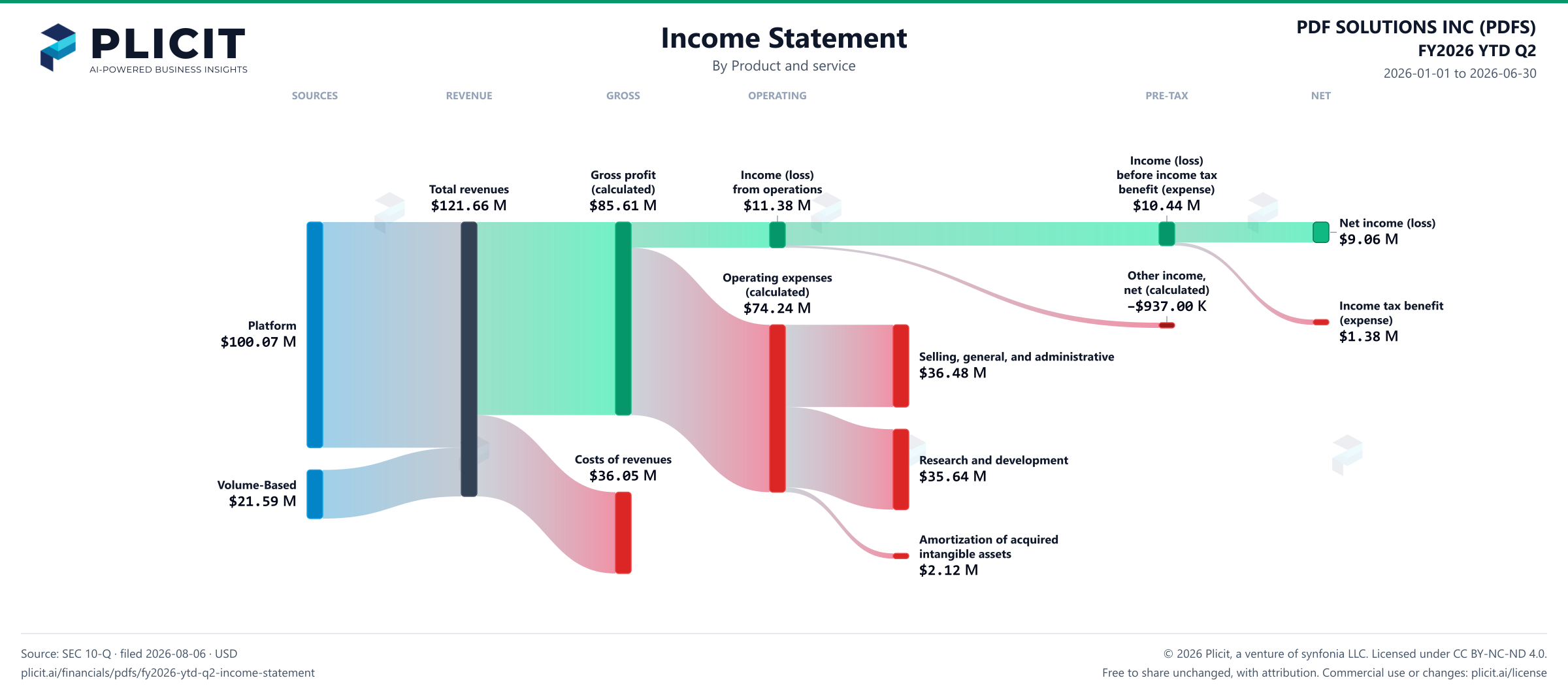 PDF SOLUTIONS INC (PDFS) FY2026 YTD Q2 P&L / Income Statement Sankey chart, Product and service view