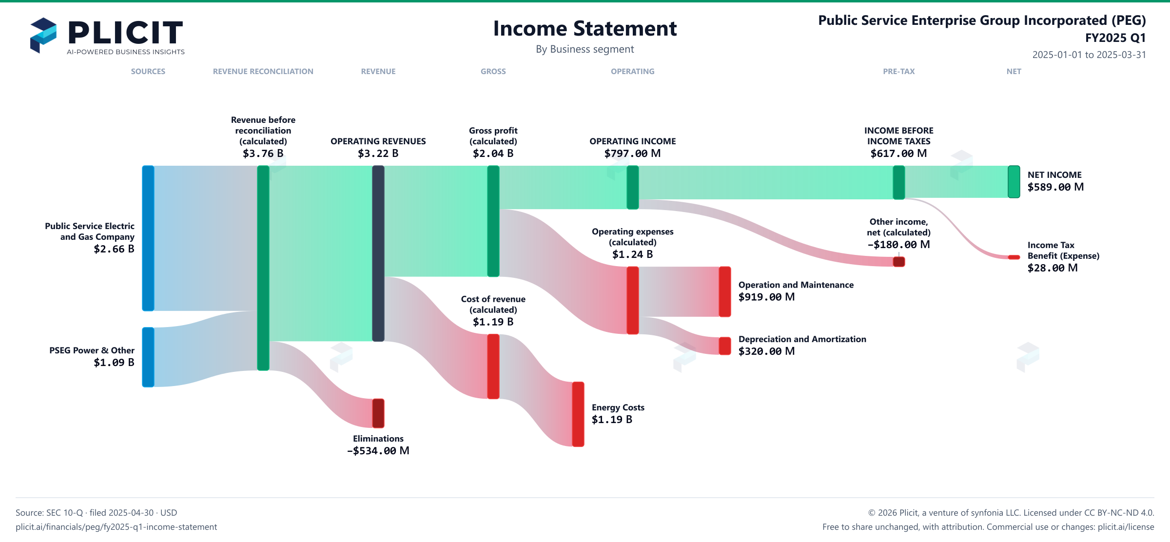 Public Service Enterprise Group Incorporated (PEG) FY2025 Q1 P&L / Income Statement Sankey chart