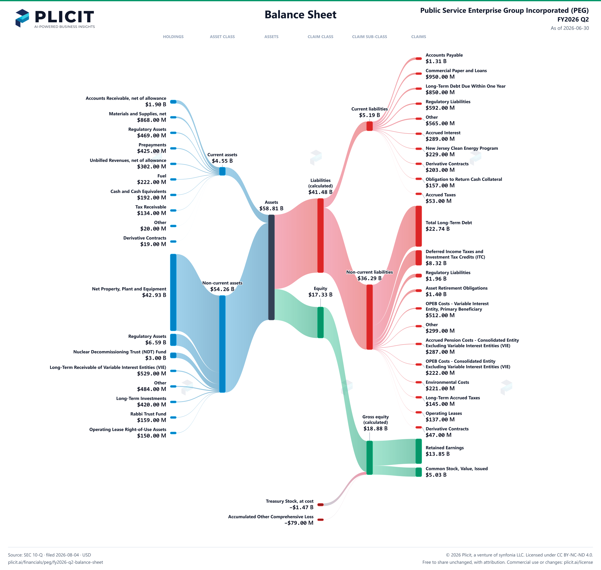 Public Service Enterprise Group Incorporated (PEG) FY2026 Q2 Balance Sheet Sankey chart