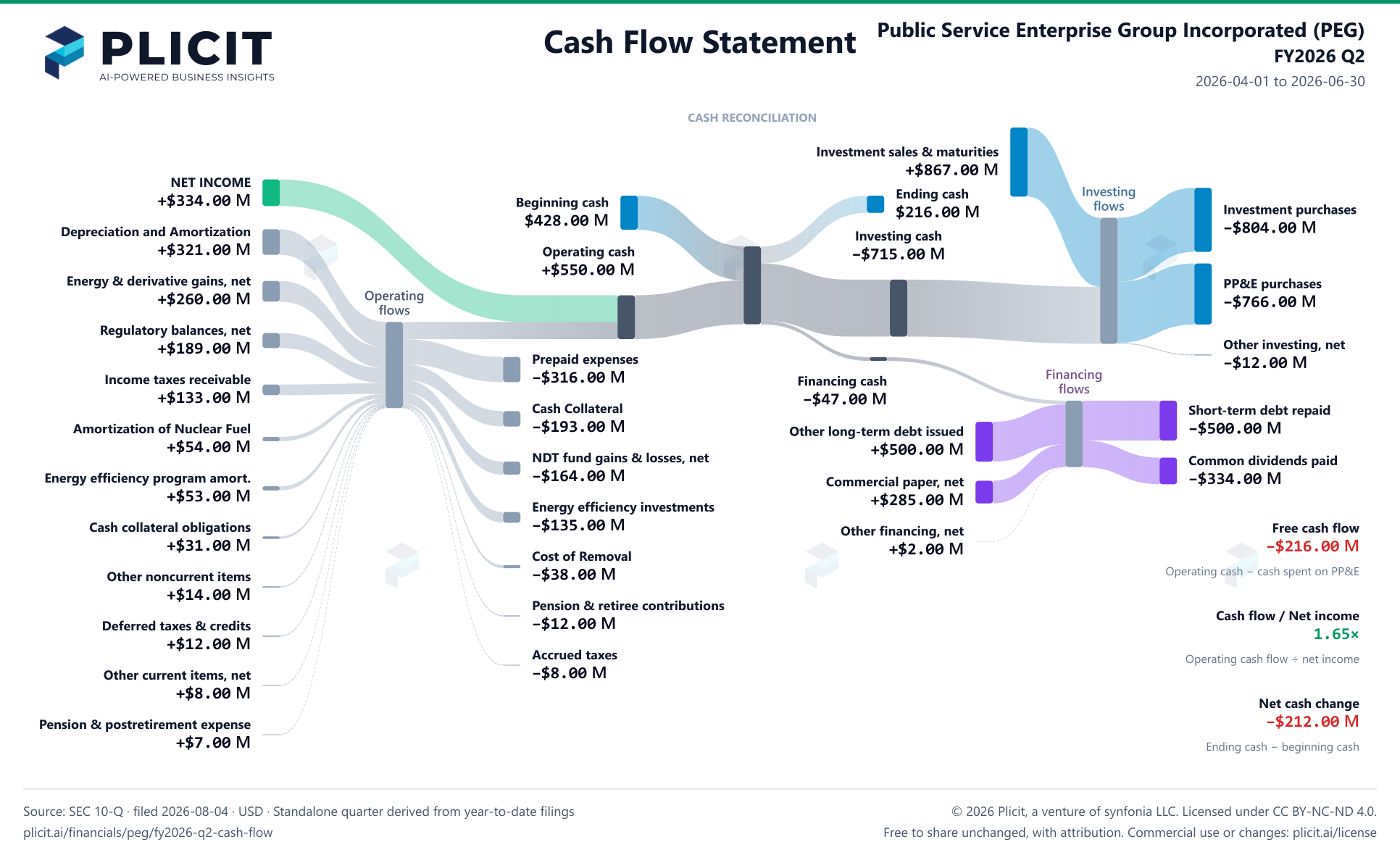 Public Service Enterprise Group Incorporated (PEG) FY2026 Q2 Statement of Cash Flows Sankey chart