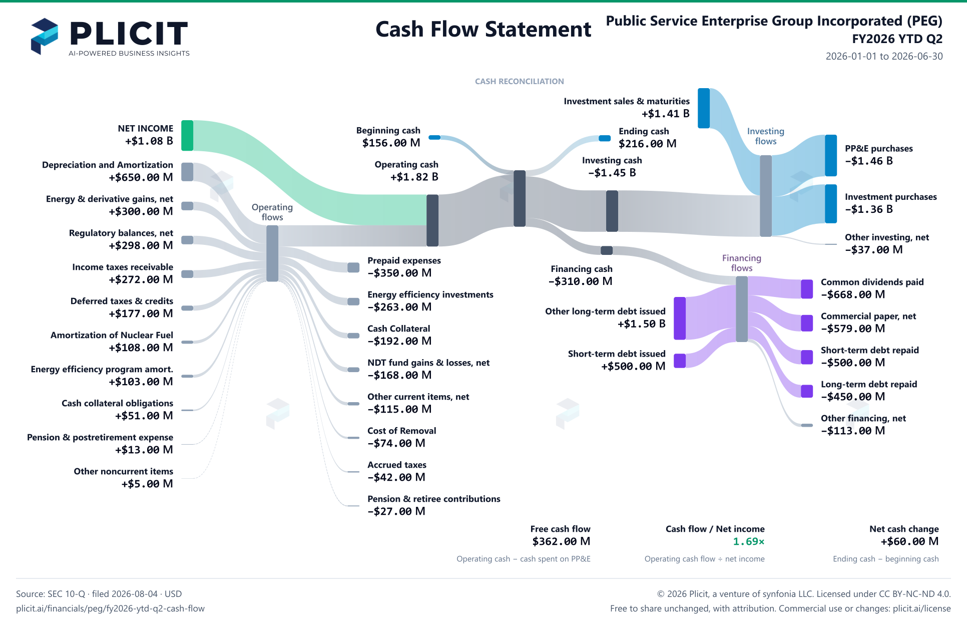 Public Service Enterprise Group Incorporated (PEG) FY2026 YTD Q2 Statement of Cash Flows Sankey chart