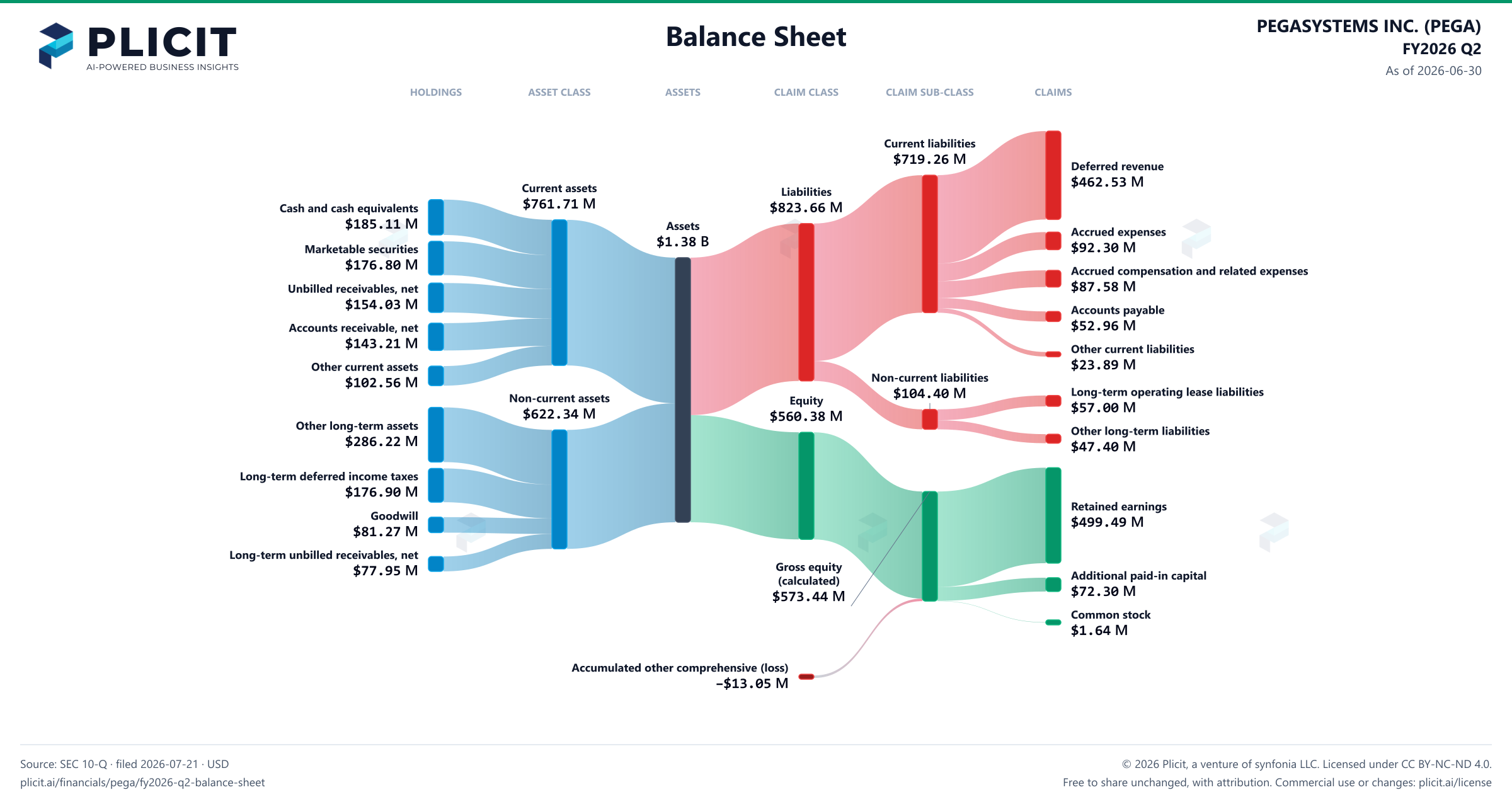 PEGASYSTEMS INC. (PEGA) FY2026 Q2 Balance Sheet Sankey chart