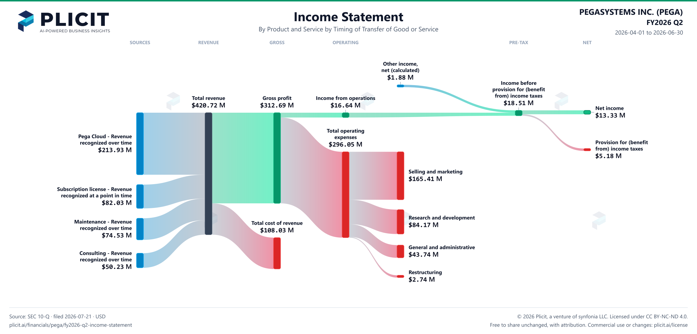 PEGASYSTEMS INC. (PEGA) FY2026 Q2 P&L / Income Statement Sankey chart, Product and service — Product and Service by Timing of Transfer of Good or Service view