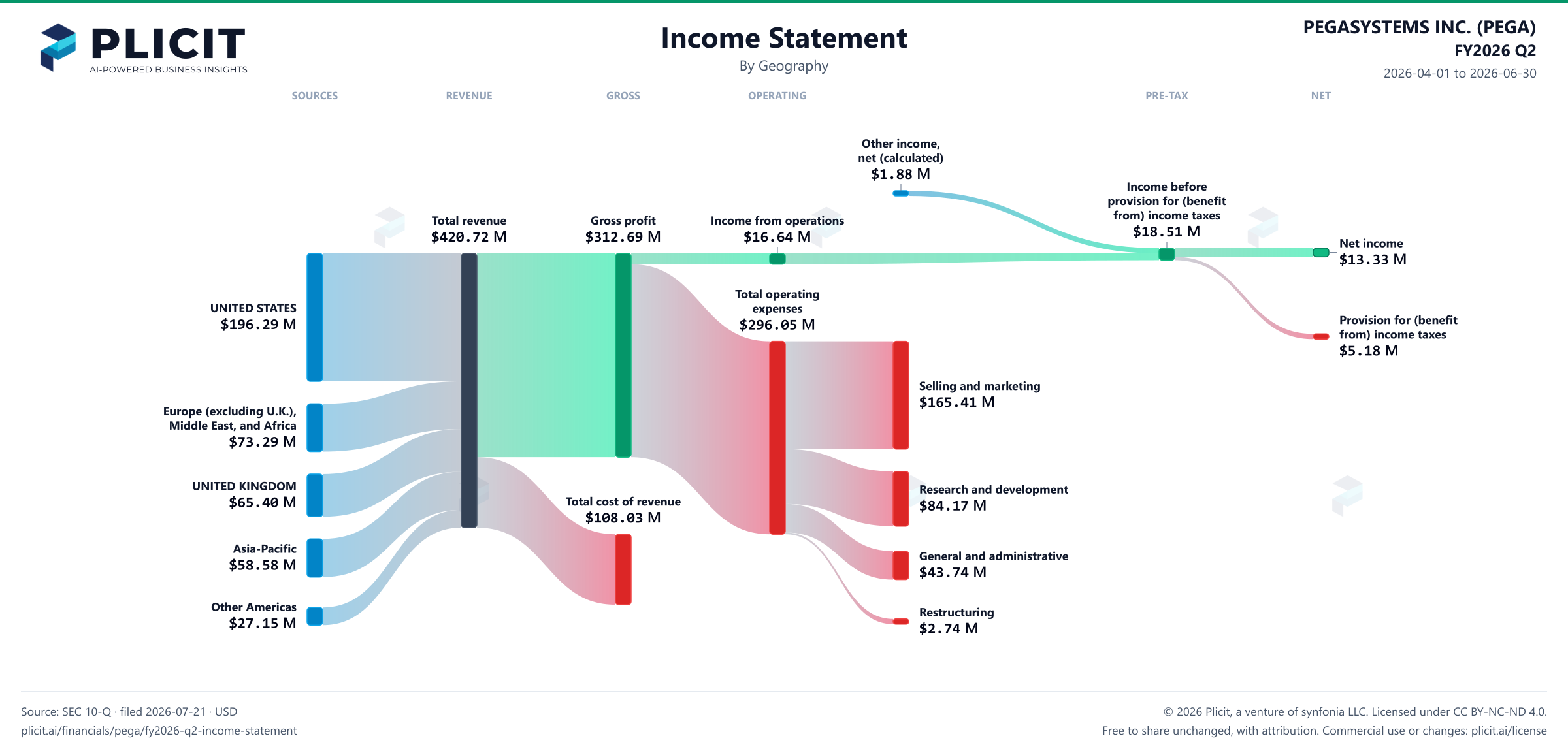 PEGASYSTEMS INC. (PEGA) FY2026 Q2 Revenue by Geography Sankey chart