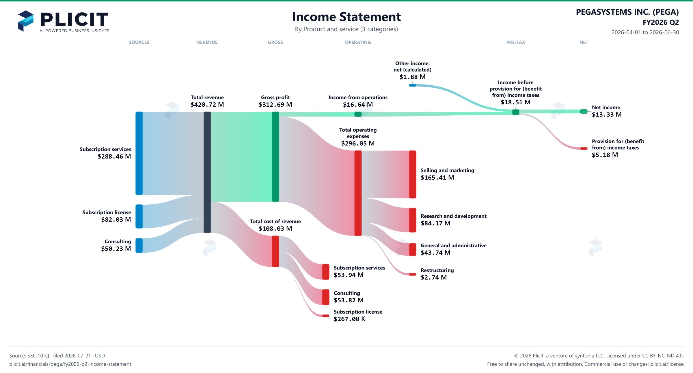 PEGASYSTEMS INC. (PEGA) FY2026 Q2 Revenue by Product and Service (3 categories) Sankey chart