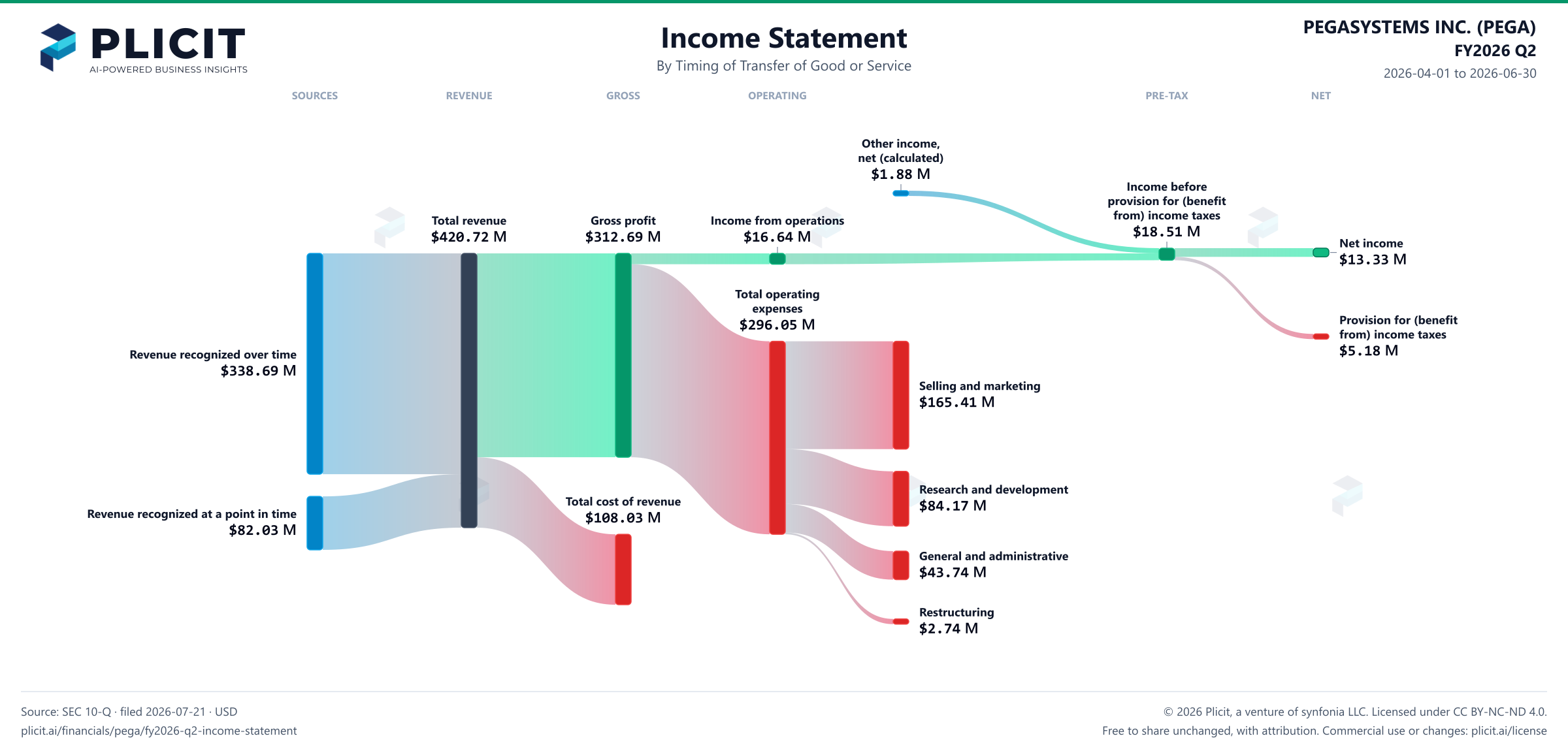 PEGASYSTEMS INC. (PEGA) FY2026 Q2 Revenue by Timing of Transfer Sankey chart