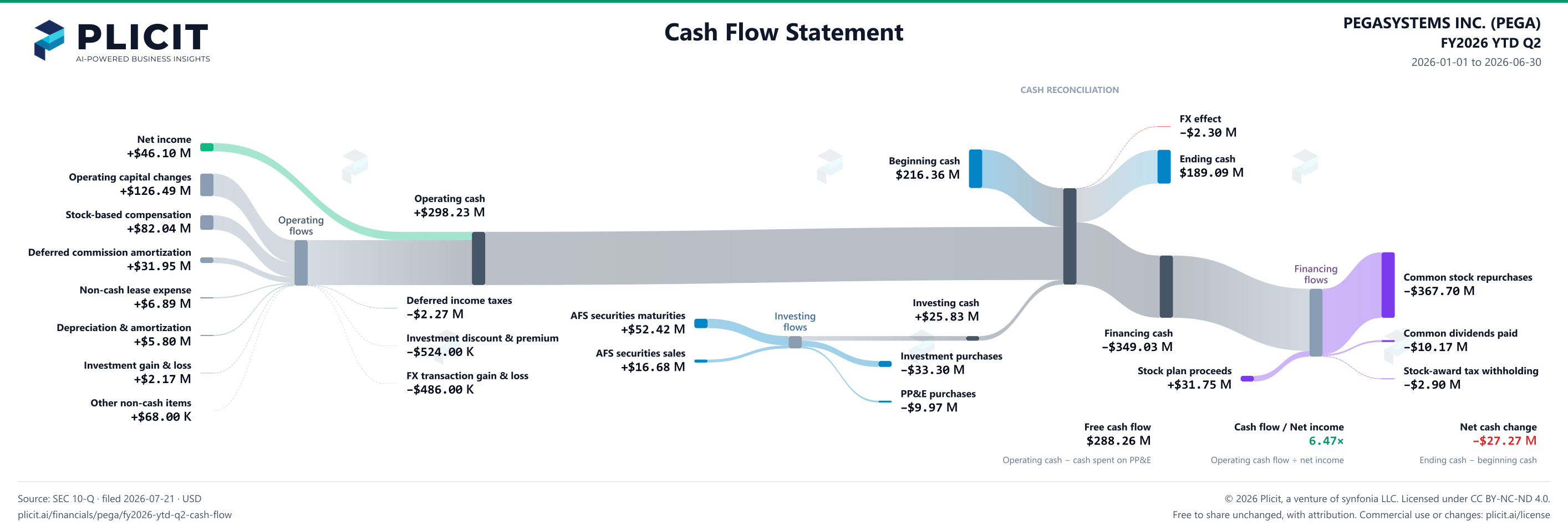 PEGASYSTEMS INC. (PEGA) FY2026 YTD Q2 Statement of Cash Flows Sankey chart