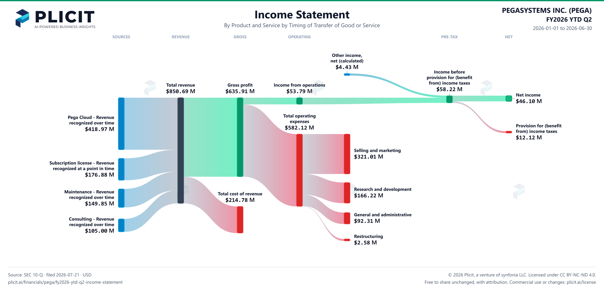 PEGASYSTEMS INC. (PEGA) FY2026 YTD Q2 P&L / Income Statement Sankey chart, Product and service — Product and Service by Timing of Transfer of Good or Service view