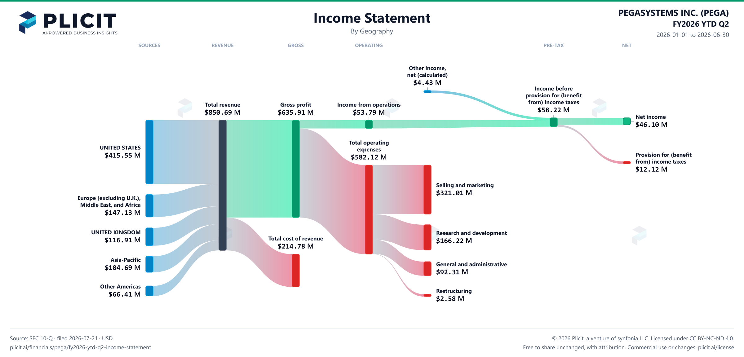 PEGASYSTEMS INC. (PEGA) FY2026 YTD Q2 Revenue by Geography Sankey chart