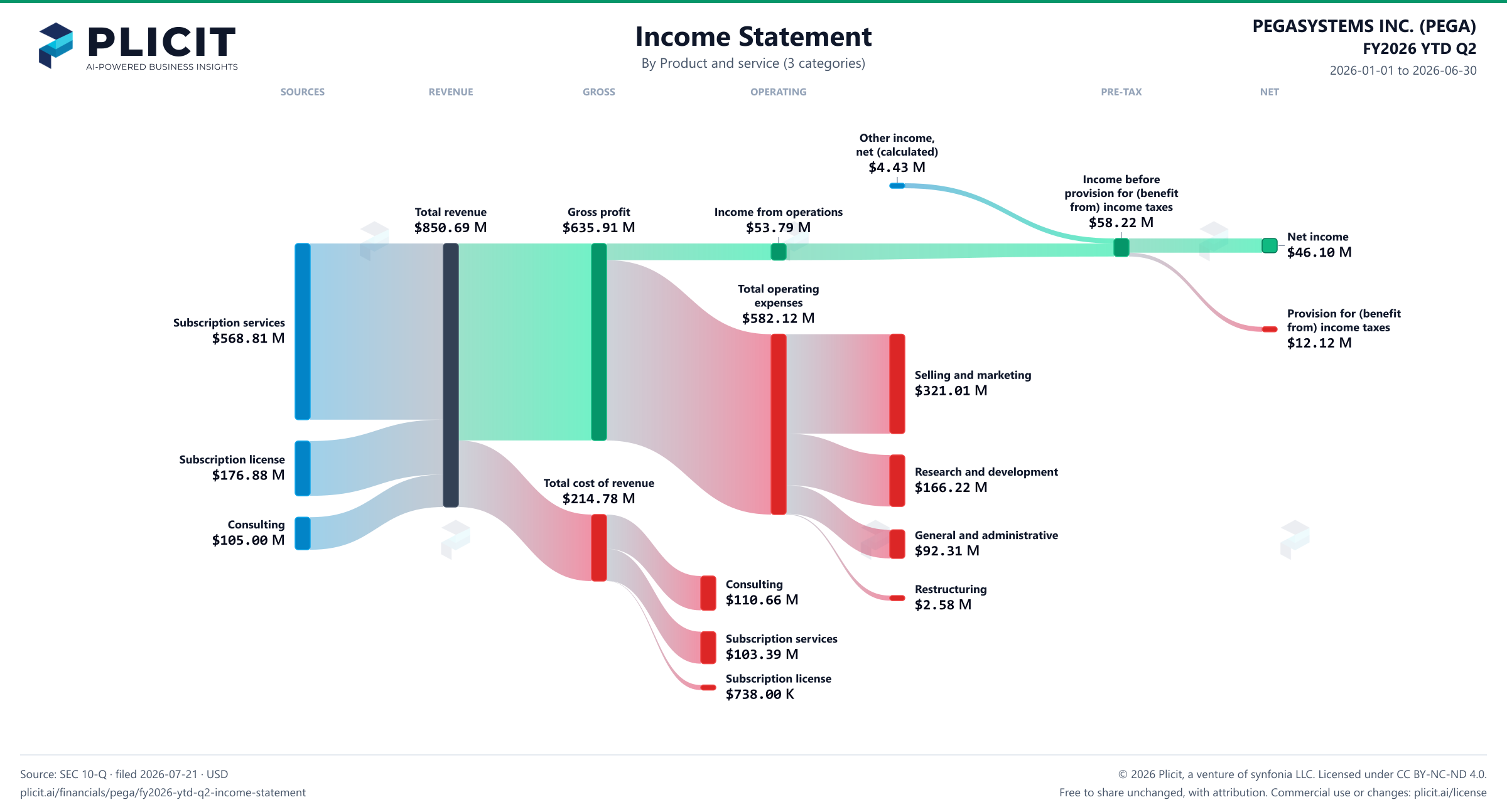 PEGASYSTEMS INC. (PEGA) FY2026 YTD Q2 Revenue by Product and Service (3 categories) Sankey chart