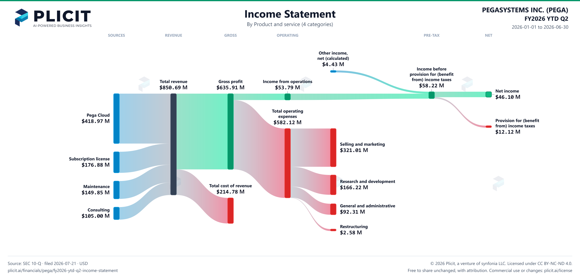 PEGASYSTEMS INC. (PEGA) FY2026 YTD Q2 Revenue by Product and Service (4 categories) Sankey chart