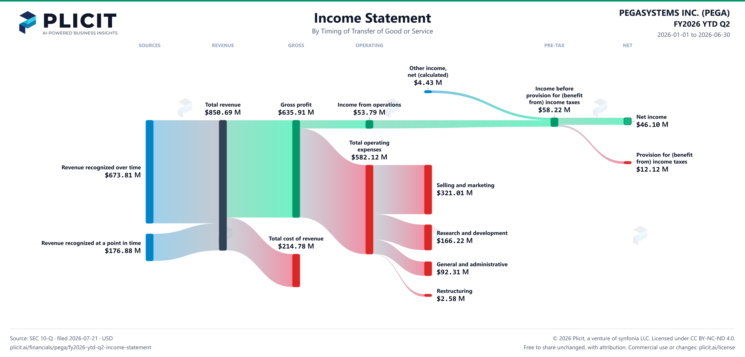 PEGASYSTEMS INC. (PEGA) FY2026 YTD Q2 Revenue by Timing of Transfer Sankey chart