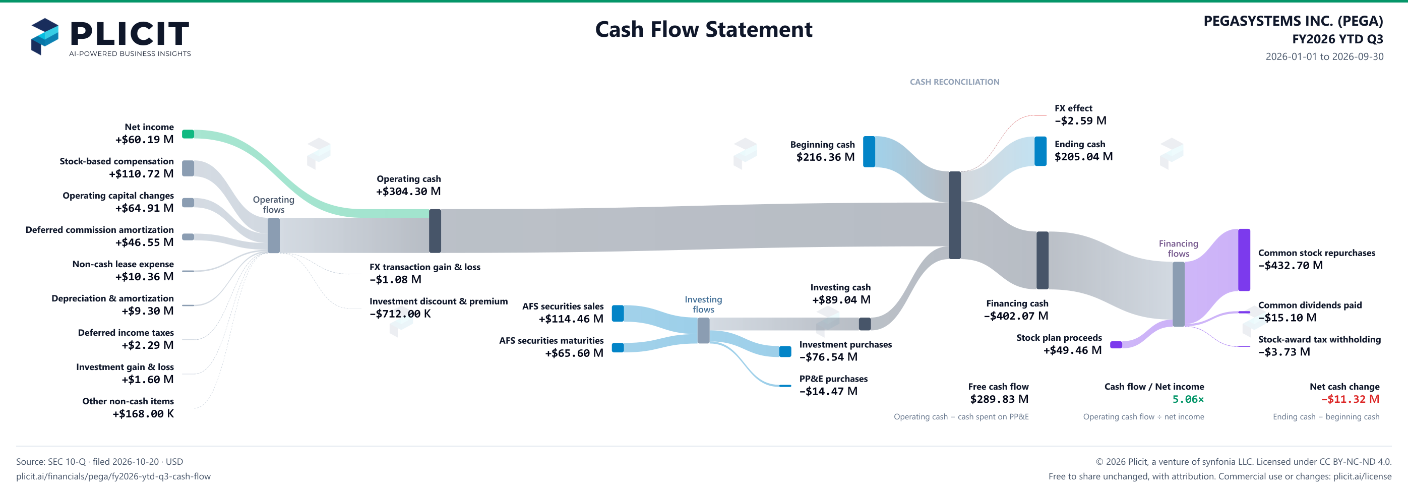PEGASYSTEMS INC. (PEGA) FY2026 YTD Q3 Statement of Cash Flows Sankey chart